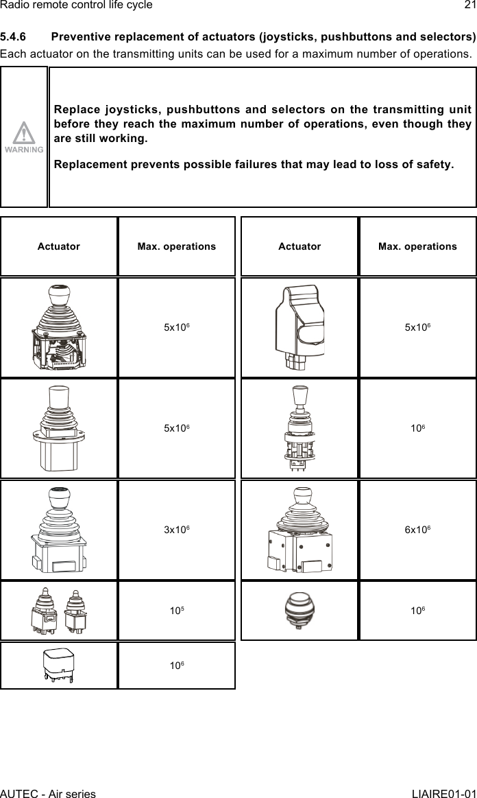 AUTEC - Air seriesRadio remote control life cycle 21LIAIRE01-015.4.6  Preventive replacement of actuators (joysticks, pushbuttons and selectors)Each actuator on the transmitting units can be used for a maximum number of operations.Replace joysticks, pushbuttons and selectors on the transmitting unit before they reach the maximum number of operations, even though they are still working.Replacement prevents possible failures that may lead to loss of safety.Actuator Max. operations Actuator Max. operations5x1065x1065x1061063x1066x106105106106