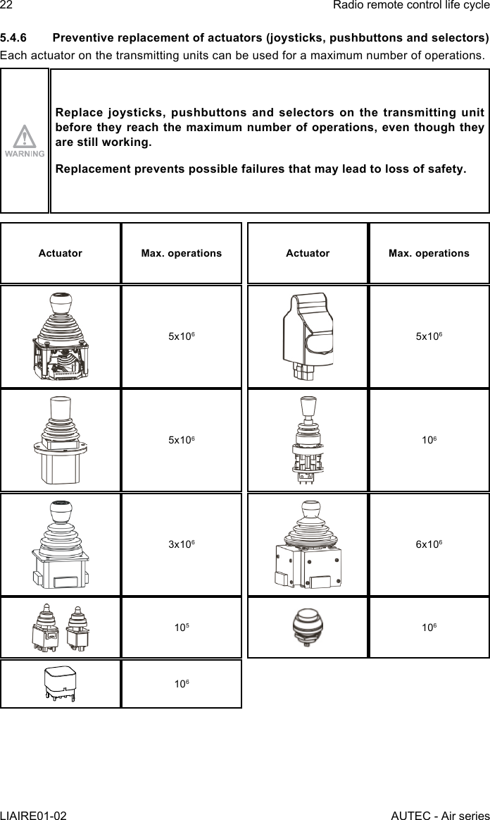 22LIAIRE01-02Radio remote control life cycleAUTEC - Air series5.4.6  Preventive replacement of actuators (joysticks, pushbuttons and selectors)Each actuator on the transmitting units can be used for a maximum number of operations.Replace joysticks, pushbuttons and selectors on the transmitting unit before they reach the maximum number of operations, even though they are still working.Replacement prevents possible failures that may lead to loss of safety.Actuator Max. operations Actuator Max. operations5x1065x1065x1061063x1066x106105106106