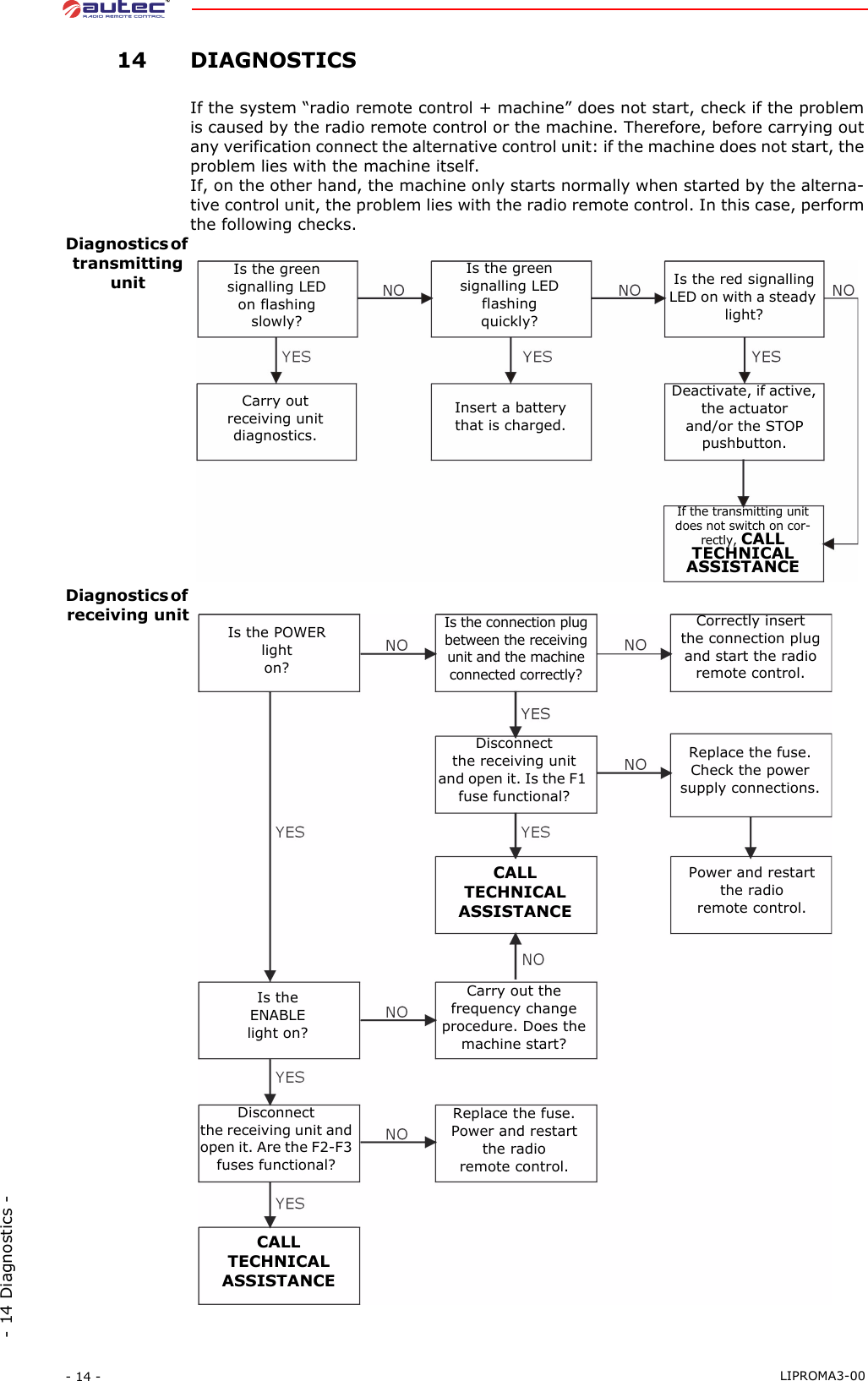- 14 -  LIPROMA3-00- 14 Diagnostics - 14DIAGNOSTICSIf the system “radio remote control + machine” does not start, check if the problemis caused by the radio remote control or the machine. Therefore, before carrying outany verification connect the alternative control unit: if the machine does not start, theproblem lies with the machine itself.If, on the other hand, the machine only starts normally when started by the alterna-tive control unit, the problem lies with the radio remote control. In this case, performthe following checks.Diagnostics of transmitting unitDiagnostics of receiving unitIs the greensignalling LEDon flashingslowly?Is the greensignalling LEDflashingquickly?Is the red signalling LED on with a steady light?Carry outreceiving unitdiagnostics.Insert a batterythat is charged.Deactivate, if active, the actuatorand/or the STOPpushbutton.If the transmitting unit does not switch on cor-rectly, CALLTECHNICALASSISTANCEIs the POWERlighton?Is the connection plug between the receiving unit and the machine connected correctly?Correctly insertthe connection plugand start the radio remote control.Carry out thefrequency changeprocedure. Does themachine start?Disconnectthe receiving unitand open it. Is the F1 fuse functional? Replace the fuse.Power and restartthe radioremote control.Is theENABLElight on?Disconnectthe receiving unit andopen it. Are the F2-F3fuses functional?Power and restartthe radioremote control.Replace the fuse.Check the powersupply connections.CALLTECHNICALASSISTANCECALLTECHNICALASSISTANCE