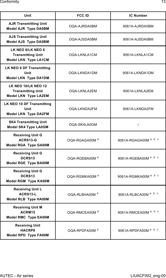 AUTEC - Air seriesConformity 13LIUACF002_eng-00Unit FCC ID IC NumberAJR Transmitting UnitModel AJR  Type DA0BM OQA-AJRDA0BM 9061A-AJRDA0BMAJS Transmitting UnitModel AJS  Type DA0BM OQA-AJSDA0BM 9061A-AJSDA0BMLK NEO 6/LK NEO 8 Transmitting UnitModel LKN  Type LA1CMOQA-LKNLA1CM 9061A-LKNLA1CMLK NEO 6 DF Transmitting UnitModel LKN  Type DA1DMOQA-LKNDA1DM 9061A-LKNDA1DMLK NEO 10/LK NEO 12 Transmitting UnitModel LKN  Type LA2EMOQA-LKNLA2EM 9061A-LKNLA2EMLK NEO 10 DF Transmitting UnitModel LKN  Type DA2FMOQA-LKNDA2FM 9061A-LKNDA2FMSK4 Transmitting UnitModel SK4 Type LA0GM OQA-SK4LA0GM /Receiving Unit GACRS13-GModel RGA  Type GA00MOQA-RGAGA00M d9061A-RGAGA00M a  b  cReceiving Unit GDCRS13Model RGE  Type BA00MOQA-RGEBA00M d9061A-RGEBA00M a  b  cReceiving Unit GDCRS13Model RGM  Type KA00MOQA-RGMKA00M d9061A-RGMKA00M a  b  cReceiving Unit LACRS13-LModel RLB  Type HA00MOQA-RLBHA00M d9061A-RLBCA00M a  b  cReceiving Unit MACRM15Model RMC  Type EA00MOQA-RMCEA00M d9061A-RMCEA00M a  b  cReceiving UnitHACRP8Model RPD  Type FA00MOQA-RPDFA00M d9061A-RPDFA00M a  b  c