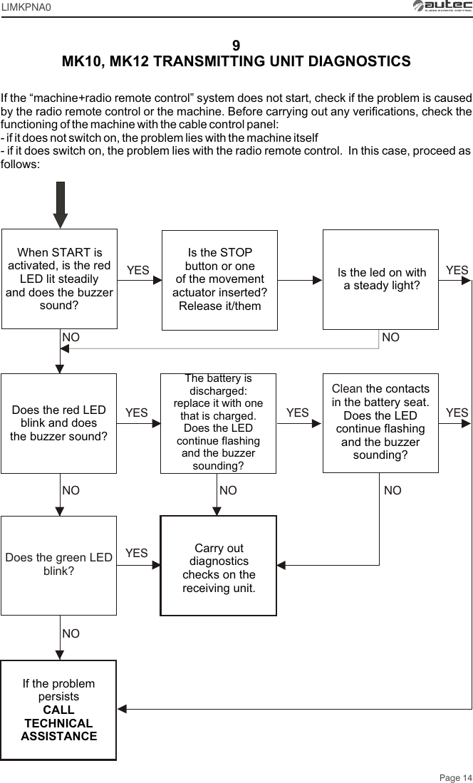 9If the “machine+radio remote control” system does not start, check if the problem is caused by the radio remote control or the machine. Before carrying out any verifications, check the functioning of the machine with the cable control panel: - if it does not switch on, the problem lies with the machine itself- if it does switch on, the problem lies with the radio remote control.  In this case, proceed as follows:When START is activated, is the red LED lit steadily and does the buzzer sound?The battery is discharged: replace it with one that is charged.Does the LED continue flashing and the buzzer sounding?NOClean the contacts in the battery seat. Does the LED continue flashing and the buzzer sounding?Does the green LEDblink?YESNONODoes the red LED blink and does the buzzer sound?NO NONOMK10, MK12 TRANSMITTING UNIT DIAGNOSTICSYESYESYESYESYESPage 14Is the led on with a steady light?Is the STOP button or one of the movement actuator inserted?Release it/them If the problem persists CALL TECHNICALASSISTANCECarry out diagnostics checks on the receiving unit.LIMKPNA0