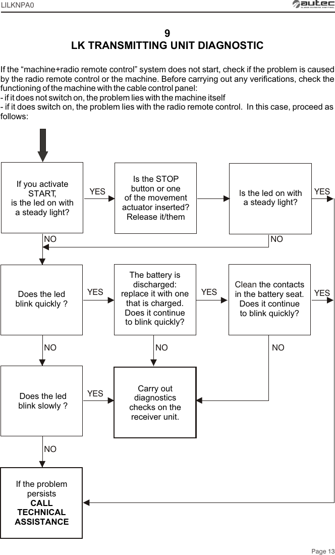 9Page 13LK TRANSMITTING UNIT DIAGNOSTICIf the “machine+radio remote control” system does not start, check if the problem is caused by the radio remote control or the machine. Before carrying out any verifications, check the functioning of the machine with the cable control panel: - if it does not switch on, the problem lies with the machine itself- if it does switch on, the problem lies with the radio remote control.  In this case, proceed as follows:Is the led on with a steady light?Is the STOP button or one of the movement actuator inserted?Release it/them The battery is discharged: replace it with one that is charged.Does it continue to blink quickly?Clean the contacts in the battery seat. Does it continue to blink quickly?Does the led blink quickly ?If the problem persists CALL TECHNICALASSISTANCECarry out diagnostics checks on the receiver unit.NOYESNONONO NONOIf you activate START, is the led on with a steady light?Does the led blink slowly ?YESYES YESYESYESLILKNPA0