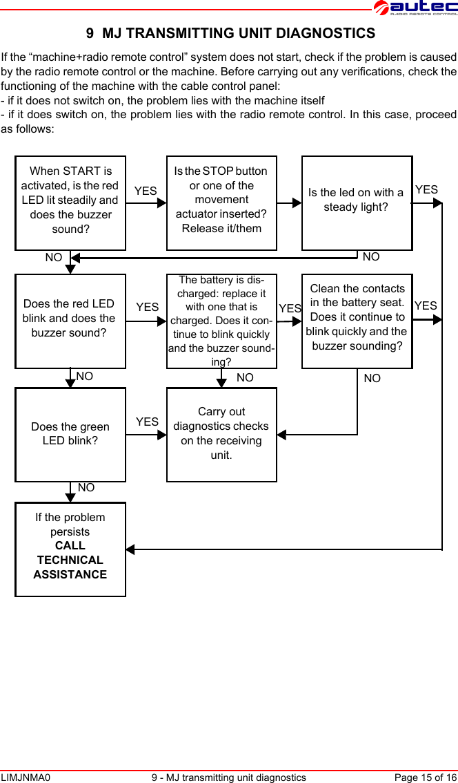LIMJNMA0 9 - MJ transmitting unit diagnostics Page 15 of 16 9  MJ TRANSMITTING UNIT DIAGNOSTICSIf the “machine+radio remote control” system does not start, check if the problem is causedby the radio remote control or the machine. Before carrying out any verifications, check thefunctioning of the machine with the cable control panel: - if it does not switch on, the problem lies with the machine itself- if it does switch on, the problem lies with the radio remote control. In this case, proceedas follows:When START is activated, is the red LED lit steadily and does the buzzer sound?Is the STOP button or one of the movement actuator inserted? Release it/them Is the led on with a steady light?Does the red LED blink and does the buzzer sound?The battery is dis-charged: replace it with one that is charged. Does it con-tinue to blink quickly and the buzzer sound-ing?Clean the contacts in the battery seat. Does it continue to blink quickly and the buzzer sounding?Does the green LED blink?Carry out diagnostics checks on the receiving unit.If the problem persists CALL TECHNICAL ASSISTANCEYESNO NOYESYESYESNONONONOYESYES