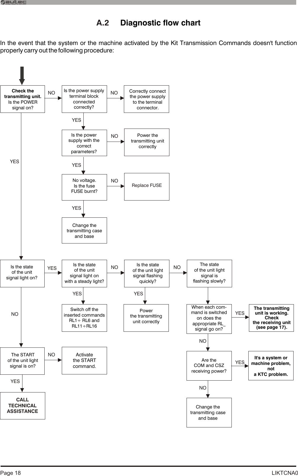 LIKTCNA0Page 18A.2     Diagnostic flow chartCheck the transmitting unit. Is the POWER signal on?Switch off the inserted commands RL1÷ RL6 and RL11÷RL16YESYESNONO Is the state of the unit light signal flashing quickly?Is the state of the unit signal light on?NO NOIs the power supply with the correct parameters?Power the transmitting unit correctlyYESNONO The state of the unit light signal is flashing slowly?Power the transmitting unit correctlyYESThe START of the unit light signal is on?NO Activate the START command.CALLTECHNICALASSISTANCEIn the event that the system or the machine activated by the Kit Transmission Commands doesn&apos;t function properly carry out the following procedure:The transmitting unit is working. Check the receiving unit (see page 17).No voltage. Is the fuse FUSE burnt?NO Replace FUSEIs the power supply terminal block connected correctly?Correctly connect the power supply to the terminal connector.When each com-mand is switched on does the appropriate RL_ signal go on?NOYESChange the transmitting case and baseNOAre the COM and CSZ receiving power?It&apos;s a system or machine problem, not a KTC problem. YESYESYESYESYESIs the state of the unit signal light onwith a steady light?Change the transmitting case and base