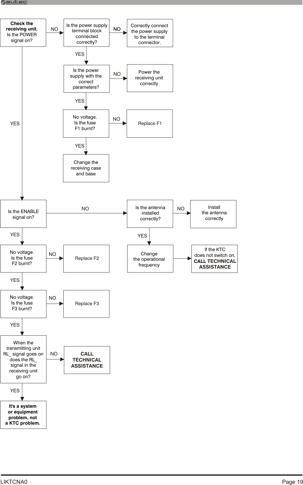 LIKTCNA0 Page 19NONONONONOYESIs the ENABLEsignal on?NO Is the antenna installed correctly?NONOIt&apos;s a system or equipment problem, not a KTC problem.When the transmitting unit RL_ signal goes on does the RL_ signal in the receiving unit go on?NO CALLTECHNICALASSISTANCEInstall the antenna correctlyNOIf the KTC does not switch on, CALL TECHNICALASSISTANCEYESChange the operational frequencyCheck the receiving unit. Is the POWER signal on?Is the power supply with the correct parameters?Power the receiving unit correctlyNo voltage. Is the fuse F1 burnt?Replace F1Is the power supply terminal block connected correctly?Correctly connect the power supply to the terminal connector.Change the receiving case and baseYESYESYESYESNo voltage. Is the fuse F2 burnt?Replace F2No voltage. Is the fuse F3 burnt?Replace F3YESYESYES