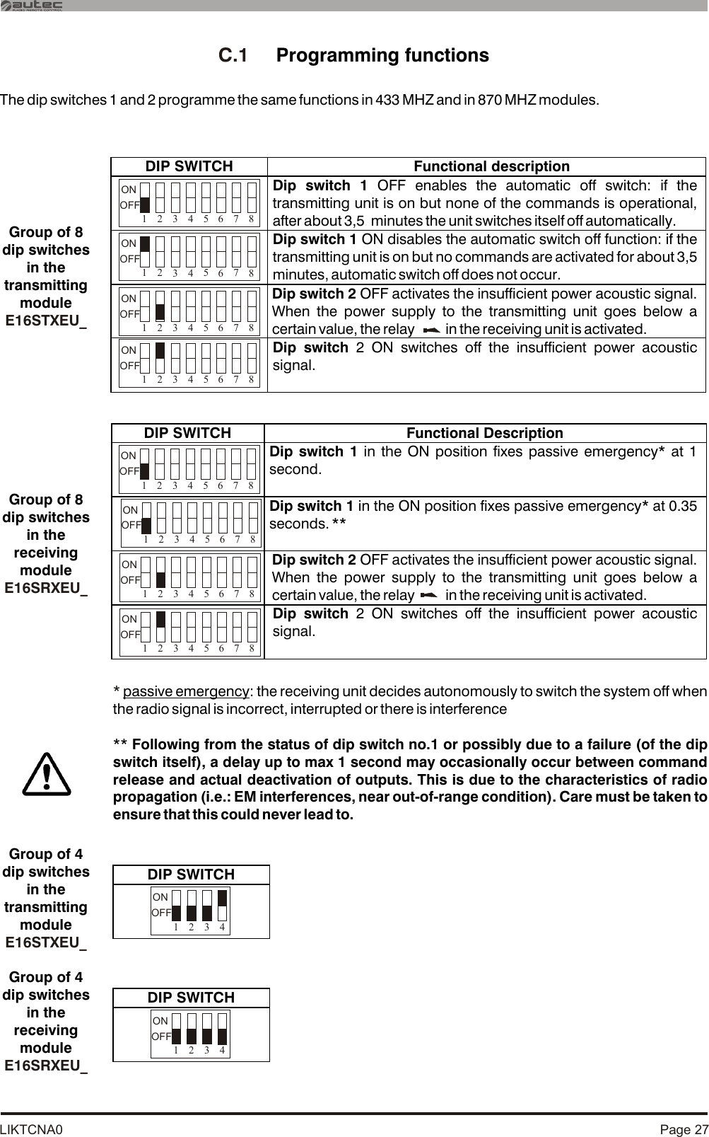 LIKTCNA0 Page 27C.1     Programming functionsThe dip switches 1 and 2 programme the same functions in 433 MHZ and in 870 MHZ modules. 182 73 654ONOFF182 73 654ONOFF182 73 654ONOFF182 73 654ONOFF182 73 654ONOFF182 73 654ONOFF182 73 654ONOFF182 73 654ONOFFGroup of 8 dip switches in the transmitting moduleE16STXEU_* passive emergency: the receiving unit decides autonomously to switch the system off when the radio signal is incorrect, interrupted or there is interference**  Following from the status of dip switch no.1 or possibly due to a failure (of the dip switch itself), a delay up to max 1 second may occasionally occur between command release and actual deactivation of outputs. This is due to the characteristics of radio propagation (i.e.: EM interferences, near out-of-range condition). Care must be taken to ensure that this could never lead to.Group of 8 dip switches in the receivingmoduleE16SRXEU_DIP SWITCH Functional description    Dip switch 1 OFF enables the automatic off switch: if the transmitting unit is on but none of the commands is operational, after about 3,5  minutes the unit switches itself off automatically.    Dip switch 1 ON disables the automatic switch off function: if the transmitting unit is on but no commands are activated for about 3,5 minutes, automatic switch off does not occur.      Dip switch 2 OFF activates the insufficient power acoustic signal. When the power supply to the transmitting unit goes below a certain value, the relay             in the receiving unit is activated.    Dip switch 2 ON switches off the insufficient power acoustic signal.  DIP SWITCH  Functional Description      Dip switch 1 in the ON position fixes passive emergency* at 0.35 seconds. **            Dip switch 2 OFF activates the insufficient power acoustic signal. When the power supply to the transmitting unit goes below a certain value, the relay             in the receiving unit is activated.Dip switch 2 ON switches off the insufficient power acoustic signal.Dip switch 1 in the ON position fixes passive emergency* at 1 second.1 2 34ONOFF1 2 34ONOFFGroup of 4 dip switches in the transmitting moduleE16STXEU_Group of 4 dip switches in the receivingmoduleE16SRXEU_DIP SWITCH    DIP SWITCH    