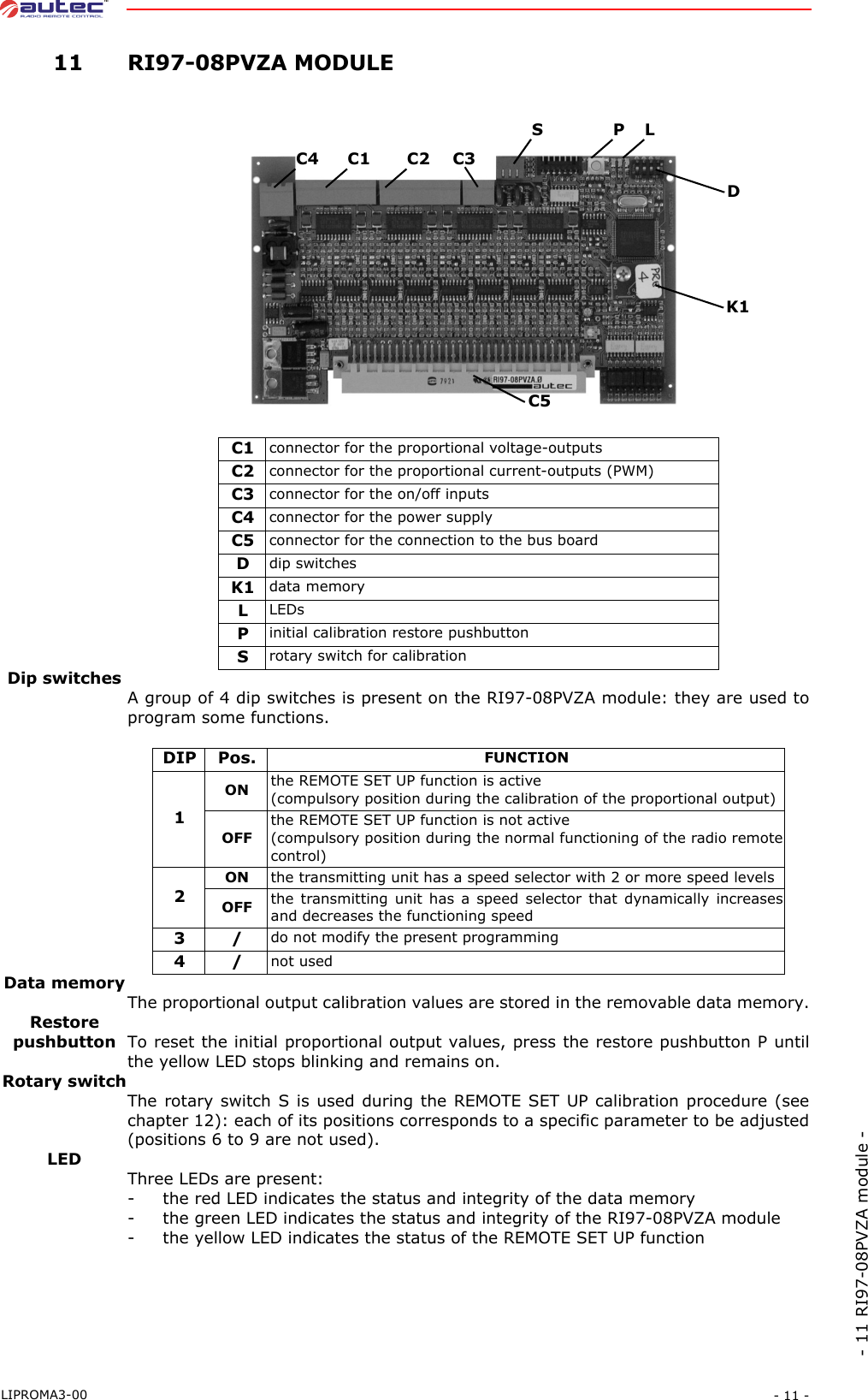 - 11 -LIPROMA3-00- 11 RI97-08PVZA module - 11RI97-08PVZA MODULEDip switchesA group of 4 dip switches is present on the RI97-08PVZA module: they are used toprogram some functions.Data memoryThe proportional output calibration values are stored in the removable data memory.Restorepushbutton To reset the initial proportional output values, press the restore pushbutton P untilthe yellow LED stops blinking and remains on.Rotary switchThe rotary switch S is used during the REMOTE SET UP calibration procedure (seechapter 12): each of its positions corresponds to a specific parameter to be adjusted(positions 6 to 9 are not used).LEDThree LEDs are present:- the red LED indicates the status and integrity of the data memory- the green LED indicates the status and integrity of the RI97-08PVZA module- the yellow LED indicates the status of the REMOTE SET UP functionC1 connector for the proportional voltage-outputsC2 connector for the proportional current-outputs (PWM)C3 connector for the on/off inputsC4 connector for the power supplyC5 connector for the connection to the bus boardDdip switchesK1 data memoryLLEDsPinitial calibration restore pushbuttonSrotary switch for calibrationC4 C1 C2PS LK1DC3C5DIP Pos. FUNCTION1ON the REMOTE SET UP function is active(compulsory position during the calibration of the proportional output)OFFthe REMOTE SET UP function is not active(compulsory position during the normal functioning of the radio remotecontrol)2ON the transmitting unit has a speed selector with 2 or more speed levelsOFF the transmitting unit has a speed selector that dynamically increasesand decreases the functioning speed3/do not modify the present programming4/not used