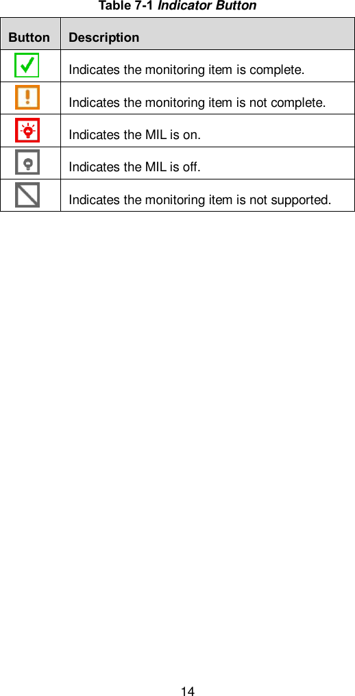  14 Table 7-1 Indicator Button Button Description  Indicates the monitoring item is complete.  Indicates the monitoring item is not complete.  Indicates the MIL is on.    Indicates the MIL is off.    Indicates the monitoring item is not supported.   