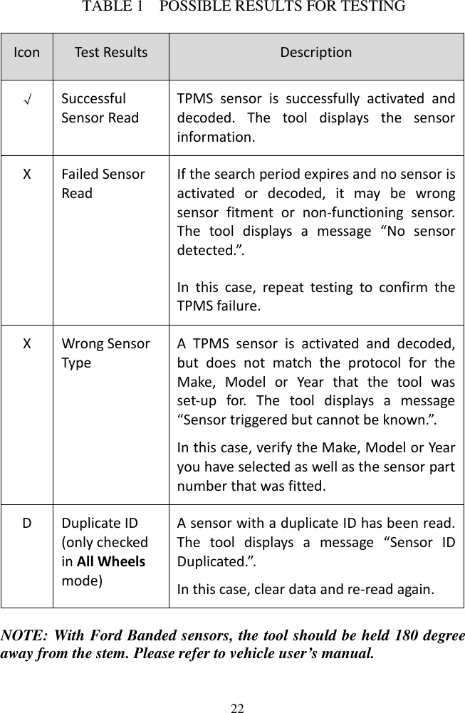  22 TABLE 1    POSSIBLE RESULTS FOR TESTING Icon Test Results Description √ Successful Sensor Read TPMS  sensor  is  successfully  activated  and decoded.  The  tool  displays  the  sensor information. X Failed Sensor Read If the search period expires and no sensor is activated  or  decoded,  it  may  be  wrong sensor  fitment  or  non-functioning  sensor. The  tool  displays  a  message  “No  sensor detected.”. In  this  case,  repeat  testing  to  confirm  the TPMS failure.   X Wrong Sensor Type A  TPMS  sensor  is  activated  and  decoded, but  does  not  match  the  protocol  for  the Make,  Model  or  Year  that  the  tool  was set-up  for.  The  tool  displays  a  message “Sensor triggered but cannot be known.”. In this case, verify the Make, Model or Year you have selected as well as the sensor part number that was fitted.   D Duplicate ID (only checked in All Wheels mode) A sensor with a duplicate ID has been read. The  tool  displays  a  message  “Sensor  ID Duplicated.”.   In this case, clear data and re-read again.   NOTE: With Ford Banded sensors, the tool should be held 180 degree away from the stem. Please refer to vehicle user’s manual. 