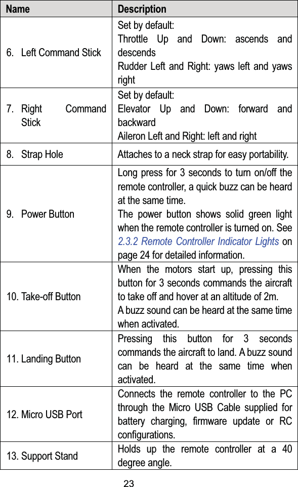 23Name Description6. Left Command StickSet by default:Throttle Up and Down: ascends and descendsRudder Left and Right: yaws left and yaws right7. Right Command StickSet by default:Elevator Up and Down: forward and backwardAileron Left and Right: left and right8. Strap Hole Attaches to a neck strap for easy portability.9. Power ButtonLong press for 3 seconds to turn on/off the remote controller, a quick buzz can be heard at the same time.The power button shows solid green light when the remote controller is turned on. See 2.3.2 Remote Controller Indicator Lights on page 24 for detailed information.10. Take-off ButtonWhen the motors start up, pressing this button for 3 seconds commands the aircraft to take off and hover at an altitude of 2m.A buzz sound can be heard at the same time when activated.11. Landing ButtonPressing this button for 3 seconds commands the aircraft to land. A buzz sound can be heard at the same time when activated.12. Micro USB PortConnects the remote controller to the PC through the Micro USB Cable supplied for battery charging, firmware update or RC configurations.13. Support Stand Holds up the remote controller at a 40 degree angle.