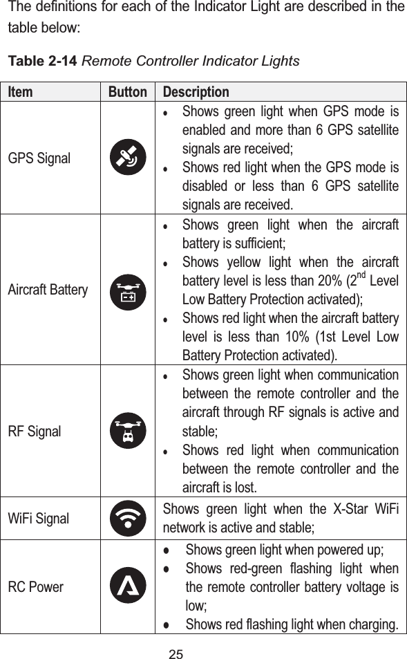 25The definitions for each of the Indicator Light are described in the table below:Table 2-14 Remote Controller Indicator LightsItem Button DescriptionGPS SignalzShows green light when GPS mode is enabled and more than 6 GPS satellitesignals are received;zShows red light when the GPS mode is disabled or less than 6 GPS satellite signals are received.Aircraft BatteryzShows green light when the aircraft battery is sufficient;zShows yellow light when the aircraft battery level is less than 20% (2ndLevel Low Battery Protection activated);zShows red light when the aircraft battery level is less than 10% (1st Level Low Battery Protection activated).RF SignalzShows green light when communication between the remote controller and the aircraft through RF signals is active and stable;zShows red light when communication between the remote controller and the aircraft is lost.WiFi Signal Shows green light when the X-Star WiFinetwork is active and stable;RC PowerzShows green light when powered up;zShows red-green flashing light when the remote controller battery voltage is low;zShows red flashing light when charging.
