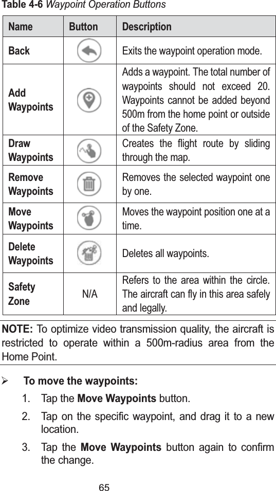 65Table 4-6Waypoint Operation ButtonsName Button DescriptionBackExits the waypoint operation mode.Add WaypointsAdds a waypoint. The total number of waypoints should not exceed 20. Waypoints cannot be added beyond 500m from the home point or outside of the Safety Zone. Draw WaypointsCreates the flight route by sliding through the map.Remove WaypointsRemoves the selected waypoint one by one.Move WaypointsMoves the waypoint position one at a time.Delete WaypointsDeletes all waypoints.Safety ZoneN/ARefers to the area within the circle. The aircraft can fly in this area safely and legally.NOTE:To optimize video transmission quality, the aircraft is restricted to operate within a 500m-radius area from the Home Point.¾To move the waypoints:1. Tap the Move Waypointsbutton.2. Tap on the specific waypoint, and drag it to a new location.3. Tap the Move Waypointsbutton again to confirm the change.