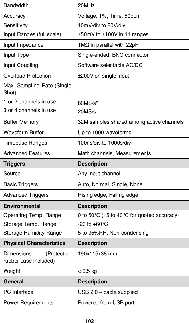  102 Bandwidth 20MHz Accuracy Voltage: 1%; Time: 50ppm Sensitivity 10mV/div to 20V/div Input Ranges (full scale) ±50mV to ±100V in 11 ranges Input Impedance 1MΩ in parallel with 22pF Input Type Single-ended, BNC connector Input Coupling Software selectable AC/DC Overload Protection ±200V on single input Max. Sampling Rate (Single Shot) 1 or 2 channels in use 3 or 4 channels in use   80MS/s* 20MS/s Buffer Memory 32M samples shared among active channels Waveform Buffer Up to 1000 waveforms Timebase Ranges 100ns/div to 1000s/div Advanced Features Math channels, Measurements Triggers Description Source Any input channel Basic Triggers Auto, Normal, Single, None Advanced Triggers Rising edge, Falling edge Environmental Description Operating Temp. Range Storage Temp. Range Storage Humidity Range 0 to 50°C (15 to 40°C for quoted accuracy) -20 to +60°C 5 to 95%RH, Non-condensing Physical Characteristics Description Dimensions  (Protection rubber case included) 190x115x38 mm Weight &lt; 0.5 kg General Description PC Interface USB 2.0 – cable supplied Power Requirements Powered from USB port 