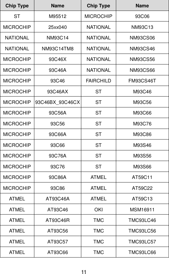 11  Chip Type Name Chip Type Name ST M95512 MICROCHIP 93C06 MICROCHIP 25xx040 NATIONAL NM93C13 NATIONAL NM93C14 NATIONAL NM93CS06 NATIONAL NM93C14TM8 NATIONAL NM93CS46 MICROCHIP 93C46X NATIONAL NM93CS56 MICROCHIP 93C46A NATIONAL NM93CS66 MICROCHIP 93C46 FAIRCHILD FM93CS46T MICROCHIP 93C46AX ST M93C46 MICROCHIP 93C46BX_93C46CX ST M93C56 MICROCHIP 93C56A ST M93C66 MICROCHIP 93C56 ST M93C76 MICROCHIP 93C66A ST M93C86 MICROCHIP 93C66 ST M93S46 MICROCHIP 93C76A ST M93S56 MICROCHIP 93C76 ST M93S66 MICROCHIP 93C86A ATMEL AT59C11 MICROCHIP 93C86 ATMEL AT59C22 ATMEL AT93C46A ATMEL AT59C13 ATMEL AT93C46 OKI MSM16911 ATMEL AT93C46R TMC TMC93LC46 ATMEL AT93C56 TMC TMC93LC56 ATMEL AT93C57 TMC TMC93LC57 ATMEL AT93C66 TMC TMC93LC66 