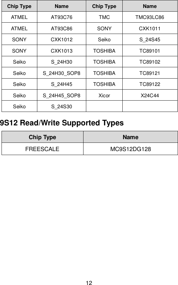 12  Chip Type Name Chip Type Name ATMEL AT93C76 TMC TMC93LC86 ATMEL AT93C86 SONY CXK1011 SONY CXK1012 Seiko S_24S45 SONY CXK1013 TOSHIBA TC89101 Seiko S_24H30 TOSHIBA TC89102 Seiko S_24H30_SOP8 TOSHIBA TC89121 Seiko S_24H45 TOSHIBA TC89122 Seiko S_24H45_SOP8 Xicor X24C44 Seiko S_24S30   9S12 Read/Write Supported Types Chip Type Name FREESCALE MC9S12DG128         