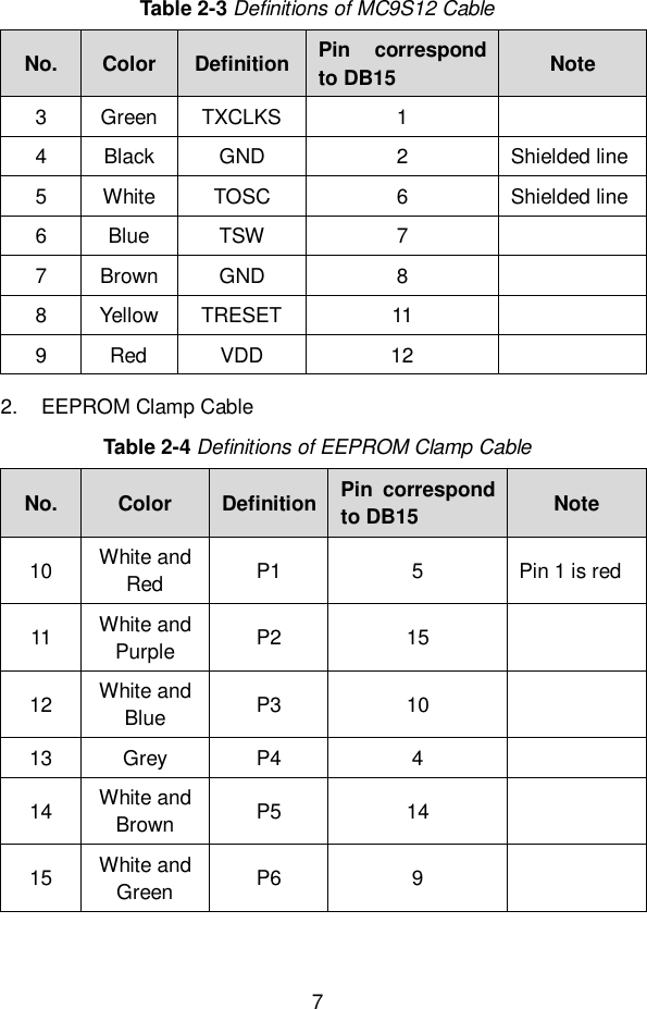 7  Table 2-3 Definitions of MC9S12 Cable No. Color Definition Pin  correspond to DB15 Note 3 Green TXCLKS 1  4 Black GND 2 Shielded line 5 White TOSC 6 Shielded line 6 Blue TSW 7  7 Brown GND 8  8 Yellow TRESET 11  9 Red VDD 12  2.  EEPROM Clamp Cable Table 2-4 Definitions of EEPROM Clamp Cable No. Color Definition Pin  correspond to DB15 Note 10 White and Red P1 5 Pin 1 is red 11 White and Purple P2 15  12 White and Blue P3 10  13 Grey P4 4  14 White and Brown P5 14  15 White and Green P6 9  