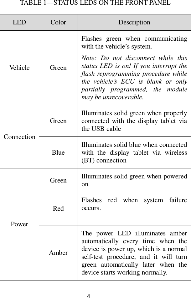 4 TABLE 1&mdash;STATUS LEDS ON THE FRONT PANEL LED Color Description Vehicle Green Flashes  green  when  communicating with the vehicle&rsquo;s system. Note:  Do  not  disconnect  while  this status LED is on! If you interrupt the flash reprogramming procedure while the  vehicle&rsquo;s  ECU  is  blank  or  only partially  programmed,  the  module may be unrecoverable. Connection Green Illuminates solid green when properly connected  with the  display tablet  via the USB cable Blue Illuminates solid blue when connected with  the  display  tablet  via  wireless (BT) connection Power Green Illuminates solid green when powered on. Red Flashes  red  when  system  failure occurs. Amber The  power  LED  illuminates  amber automatically  every  time  when  the device is power up, which is a normal self-test  procedure,  and  it  will  turn green  automatically  later  when  the device starts working normally. 