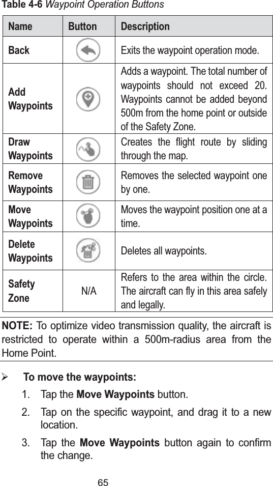 65Table 4-6Waypoint Operation ButtonsName Button DescriptionBackExits the waypoint operation mode.Add WaypointsAdds a waypoint. The total number of waypoints should not exceed 20. Waypoints cannot be added beyond 500m from the home point or outside of the Safety Zone. Draw WaypointsCreates the flight route by sliding through the map.Remove WaypointsRemoves the selected waypoint one by one.Move WaypointsMoves the waypoint position one at a time.Delete WaypointsDeletes all waypoints.Safety ZoneN/ARefers to the area within the circle. The aircraft can fly in this area safely and legally.NOTE:To optimize video transmission quality, the aircraft is restricted to operate within a 500m-radius area from the Home Point.&frac34;To move the waypoints:1. Tap the Move Waypointsbutton.2. Tap on the specific waypoint, and drag it to a new location.3. Tap the Move Waypointsbutton again to confirm the change.