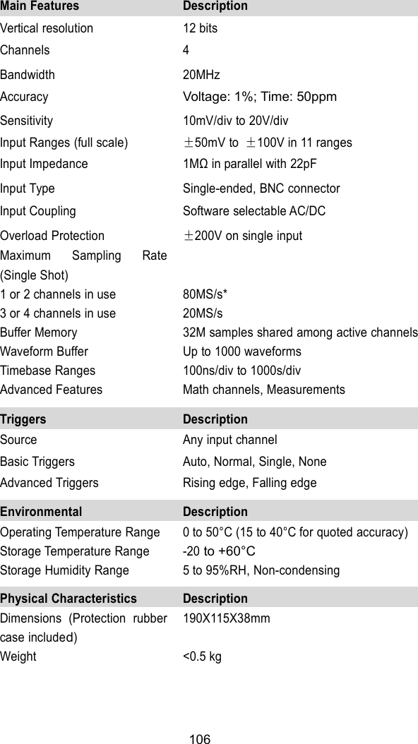 106Main FeaturesDescriptionVertical resolution12 bitsChannels4Bandwidth20MHzAccuracyVoltage: 1%; Time: 50ppmSensitivity10mV/div to 20V/divInput Ranges (full scale)&plusmn;50mV to&plusmn;100V in 11 rangesInput Impedance1M&Omega; in parallel with 22pFInput TypeSingle-ended, BNC connectorInput CouplingSoftware selectable AC/DCOverload Protection&plusmn;200V on single inputMaximum Sampling Rate(Single Shot)1 or 2 channels in use3 or 4 channels in use80MS/s*20MS/sBuffer Memory32M samples shared among active channelsWaveform BufferUp to 1000 waveformsTimebase Ranges100ns/div to 1000s/divAdvanced FeaturesMath channels, MeasurementsTriggersDescriptionSourceAny input channelBasic TriggersAuto, Normal, Single, NoneAdvanced TriggersRising edge, Falling edgeEnvironmentalDescriptionOperating Temperature RangeStorage Temperature RangeStorage Humidity Range0 to 50&deg;C (15 to 40&deg;C for quoted accuracy)-20to +60&deg;C5 to 95%RH, Non-condensingPhysical CharacteristicsDescriptionDimensions (Protection rubbercase included)190X115X38mmWeight<0.5 kg
