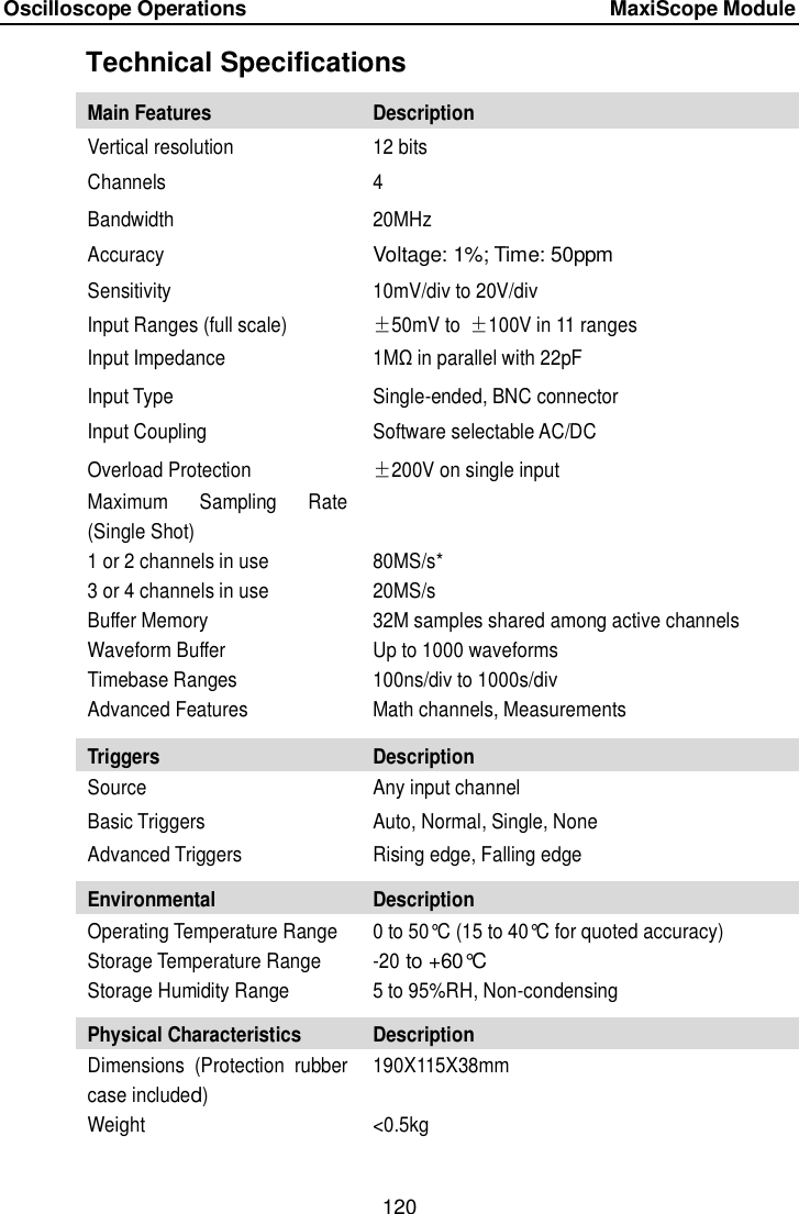 Oscilloscope Operations      MaxiScope Module 120  Technical Specifications Main Features Description Vertical resolution 12 bits Channels 4 Bandwidth 20MHz Accuracy Voltage: 1%; Time: 50ppm Sensitivity 10mV/div to 20V/div Input Ranges (full scale) &plusmn;50mV to &plusmn;100V in 11 ranges Input Impedance 1M&Omega; in parallel with 22pF Input Type Single-ended, BNC connector Input Coupling Software selectable AC/DC Overload Protection &plusmn;200V on single input Maximum  Sampling  Rate (Single Shot) 1 or 2 channels in use 3 or 4 channels in use   80MS/s* 20MS/s Buffer Memory 32M samples shared among active channels Waveform Buffer Up to 1000 waveforms Timebase Ranges 100ns/div to 1000s/div Advanced Features Math channels, Measurements Triggers Description Source Any input channel Basic Triggers Auto, Normal, Single, None Advanced Triggers Rising edge, Falling edge Environmental Description Operating Temperature Range Storage Temperature Range Storage Humidity Range 0 to 50&deg;C  (15 to 40&deg;C  for quoted accuracy) -20 to +60&deg;C  5 to 95%RH, Non-condensing Physical Characteristics Description Dimensions  (Protection  rubber case included) 190X115X38mm Weight <0.5kg 
