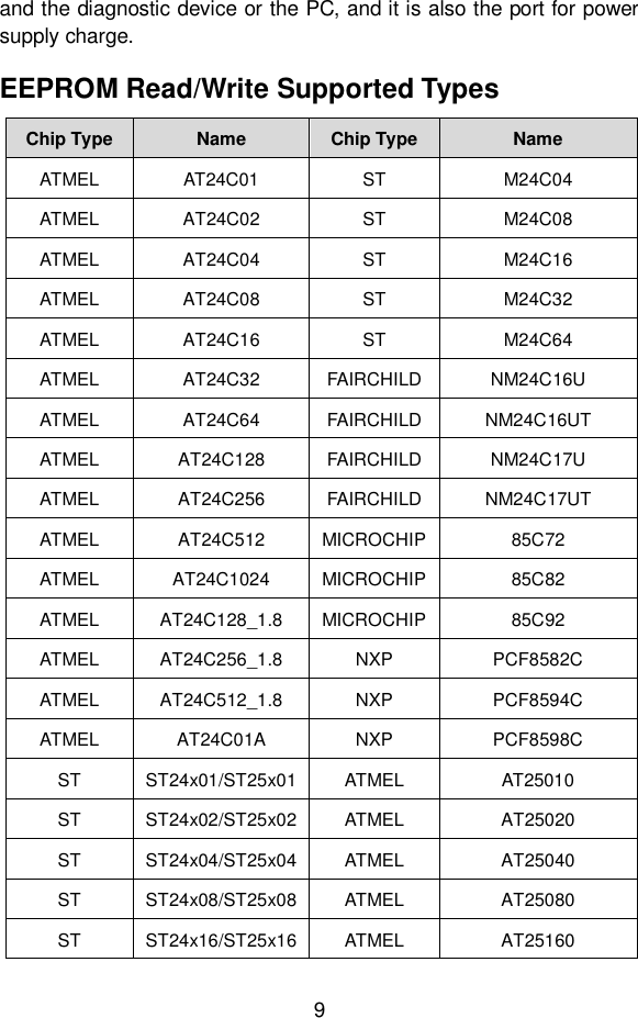 9  and the diagnostic device or the PC, and it is also the port for power supply charge. EEPROM Read/Write Supported Types   Chip Type Name Chip Type Name ATMEL AT24C01 ST M24C04 ATMEL AT24C02 ST M24C08 ATMEL AT24C04 ST M24C16 ATMEL AT24C08 ST M24C32 ATMEL AT24C16 ST M24C64 ATMEL AT24C32 FAIRCHILD NM24C16U ATMEL AT24C64 FAIRCHILD NM24C16UT ATMEL AT24C128 FAIRCHILD NM24C17U ATMEL AT24C256 FAIRCHILD NM24C17UT ATMEL AT24C512 MICROCHIP 85C72 ATMEL AT24C1024 MICROCHIP 85C82 ATMEL AT24C128_1.8 MICROCHIP 85C92 ATMEL AT24C256_1.8 NXP PCF8582C ATMEL AT24C512_1.8 NXP PCF8594C ATMEL AT24C01A NXP PCF8598C ST ST24x01/ST25x01 ATMEL AT25010 ST ST24x02/ST25x02 ATMEL AT25020 ST ST24x04/ST25x04 ATMEL AT25040 ST ST24x08/ST25x08 ATMEL AT25080 ST ST24x16/ST25x16 ATMEL AT25160 