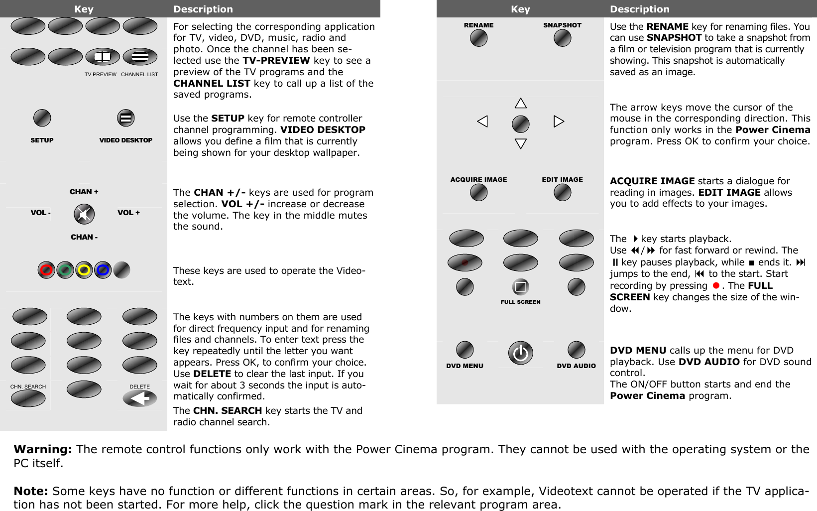  Key  Description                                                                TV PREVIEW   CHANNEL LIST   For selecting the corresponding application for TV, video, DVD, music, radio and photo. Once the channel has been se-lected use the TV-PREVIEW key to see a preview of the TV programs and the CHANNEL LIST key to call up a list of the saved programs.   SETUP  VIDEO DESKTOP Use the SETUP key for remote controller channel programming. VIDEO DESKTOP allows you define a film that is currently being shown for your desktop wallpaper.      CHAN + VOL -  VOL + CHAN -  The CHAN +/- keys are used for program selection. VOL +/- increase or decrease the volume. The key in the middle mutes the sound.        These keys are used to operate the Video-text.                    CHN. SEARCH   DELETE  The keys with numbers on them are used for direct frequency input and for renaming files and channels. To enter text press the key repeatedly until the letter you want appears. Press OK, to confirm your choice.  Use DELETE to clear the last input. If you wait for about 3 seconds the input is auto-matically confirmed. The CHN. SEARCH key starts the TV and radio channel search.      Key  Description RENAME  SNAPSHOT  Use the RENAME key for renaming files. You can use SNAPSHOT to take a snapshot from a film or television program that is currently showing. This snapshot is automatically saved as an image.           The arrow keys move the cursor of the mouse in the corresponding direction. This function only works in the Power Cinema program. Press OK to confirm your choice.   ACQUIRE IMAGE  EDIT IMAGE  ACQUIRE IMAGE starts a dialogue for reading in images. EDIT IMAGE allows you to add effects to your images.                      FULL SCREEN  The key starts playback.  Use / for fast forward or rewind. The key pauses playback, while  ends it.  jumps to the end,  to the start. Start recording by pressing  . The FULL SCREEN key changes the size of the win-dow.         DVD MENU   DVD AUDIO DVD MENU calls up the menu for DVD playback. Use DVD AUDIO for DVD sound control.  The ON/OFF button starts and end the Power Cinema program.    PHOTO RADIO MUSIC DVDVCRTV            OK  TV/RADIO8 tuv 7pqrs 6mno 5 jkl 4 ghi 3 def 2 abc 0 - - 9wxyz1 TXTS  Warning: The remote control functions only work with the Power Cinema program. They cannot be used with the operating system or the PC itself.  Note: Some keys have no function or different functions in certain areas. So, for example, Videotext cannot be operated if the TV applica-tion has not been started. For more help, click the question mark in the relevant program area. 