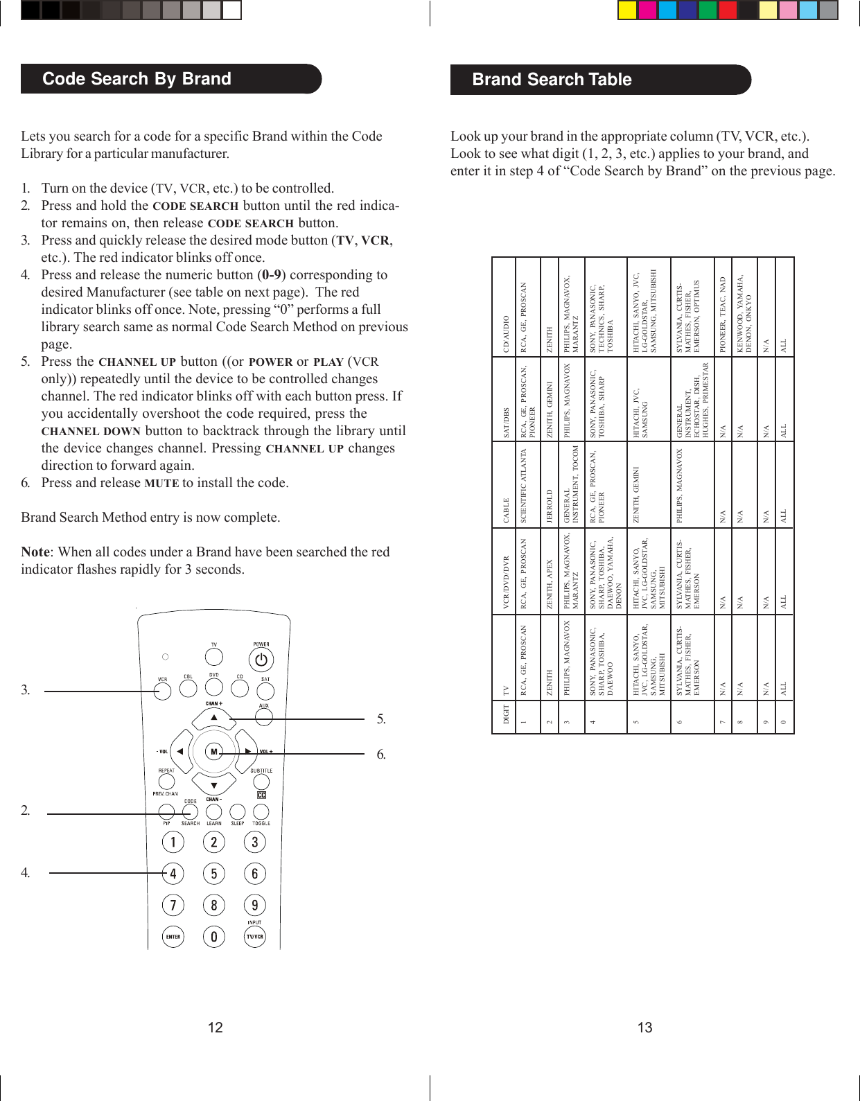 1312Code Search By Brand Brand Search TableLook up your brand in the appropriate column (TV, VCR, etc.).Look to see what digit (1, 2, 3, etc.) applies to your brand, andenter it in step 4 of “Code Search by Brand” on the previous page.DIGIT1234567890TVRCA, GE, PROSCANZENITHPHILIPS, MAGNAVOXSONY, PANASONIC,SHARP, TOSHIBA,DAEWOOHITACHI, SANYO,JVC, LG-GOLDSTAR,SAMSUNG,MITSUBISHISYLVANIA, CURTIS-MATHES, FISHER,EMERSONN/AN/AN/AALLVCR/DVD/DVRRCA, GE, PROSCANZENITH, APEXPHILIPS, MAGNAVOX,MARANTZSONY, PANASONIC,SHARP, TOSHIBA,DAEWOO, YAMAHA,DENONHITACHI, SANYO,JVC, LG-GOLDSTAR,SAMSUNG,MITSUBISHISYLVANIA, CURTIS-MATHES, FISHER,EMERSONN/AN/AN/AALLCABLESCIENTIFIC ATLANTAJERROLDGENERALINSTRUMENT, TOCOMRCA, GE, PROSCAN,PIONEERZENITH, GEMINIPHILIPS, MAGNAVOXN/AN/AN/AALLSAT/DBSRCA, GE, PROSCAN,PIONEERZENITH, GEMINIPHILIPS, MAGNAVOXSONY, PANASONIC,TOSHIBA, SHARPHITACHI, JVC,SAMSUNGGENERALINSTRUMENT,ECHOSTAR, DISH,HUGHES, PRIMESTARN/AN/AN/AALLCD/AUDIORCA, GE, PROSCANZENITHPHILIPS, MAGNAVOX,MARANTZSONY, PANASONIC,TECHNICS, SHARP,TOSHIBAHITACHI, SANYO, JVC,LG-GOLDSTAR,SAMSUNG, MITSUBISHISYLVANIA, CURTIS-MATHES, FISHER,EMERSON, OPTIMUSPIONEER, TEAC, NADKENWOOD, YAMAHA,DENON, ONKYON/AALL2.3.5.4.6.Lets you search for a code for a specific Brand within the CodeLibrary for a particular manufacturer.1. Turn on the device (TV, VCR, etc.) to be controlled.2. Press and hold the CODE SEARCH button until the red indica-tor remains on, then release CODE SEARCH button.3. Press and quickly release the desired mode button (TV, VCR,etc.). The red indicator blinks off once.4. Press and release the numeric button (0-9) corresponding todesired Manufacturer (see table on next page).  The redindicator blinks off once. Note, pressing “0” performs a fulllibrary search same as normal Code Search Method on previouspage.5. Press the CHANNEL UP button ((or POWER or PLAY (VCRonly)) repeatedly until the device to be controlled changeschannel. The red indicator blinks off with each button press. Ifyou accidentally overshoot the code required, press theCHANNEL DOWN button to backtrack through the library untilthe device changes channel. Pressing CHANNEL UP changesdirection to forward again.6. Press and release MUTE to install the code.Brand Search Method entry is now complete.Note: When all codes under a Brand have been searched the redindicator flashes rapidly for 3 seconds.