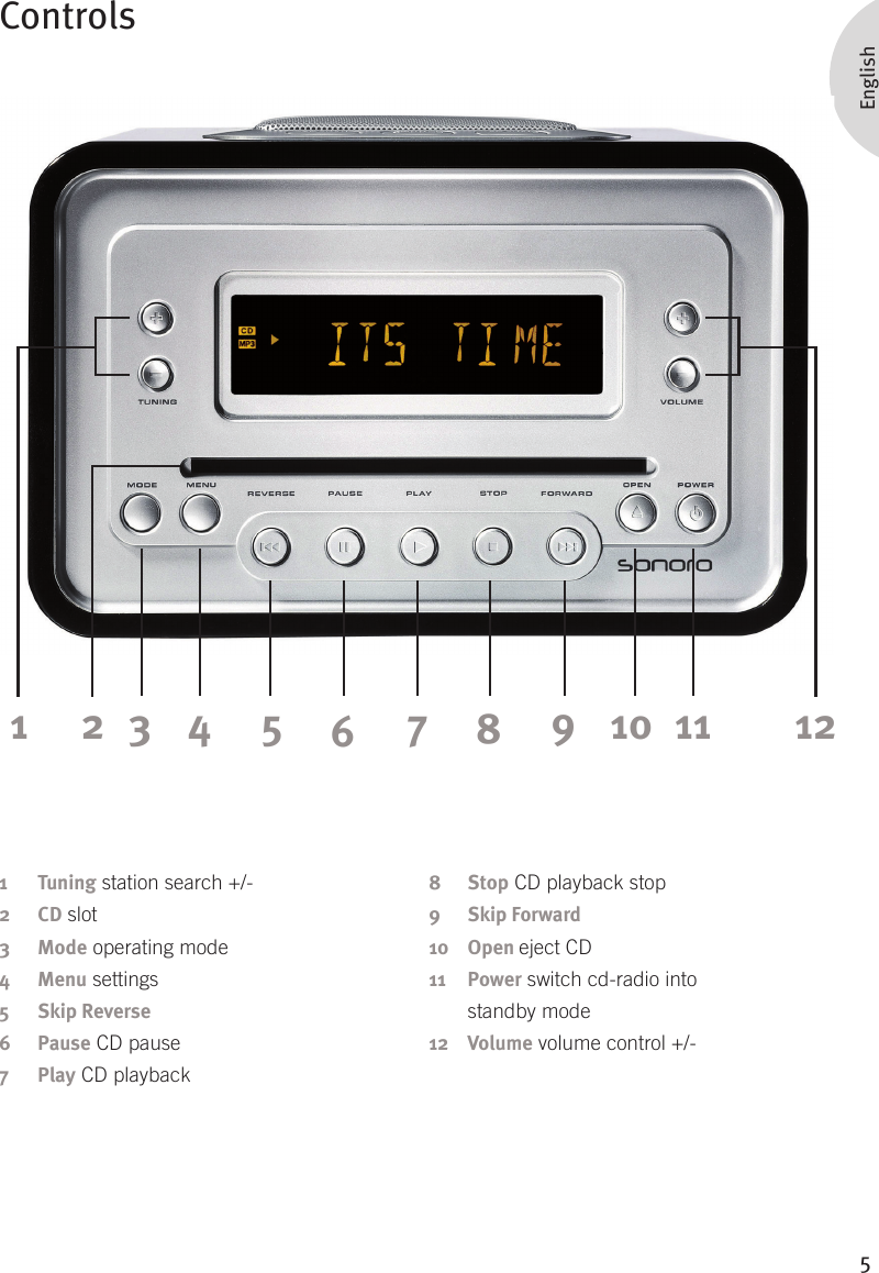 5English1 Tuning station search +/-2  CD slot3  Mode operating mode4  Menu settings5  Skip Reverse6  Pause CD pause7  Play CD playbackControls8  Stop CD playback stop9  Skip Forward 10  Open eject CD11  Power switch cd-radio into   standby mode12  Volume volume control +/-1 2 3 4 5 678910 11 12