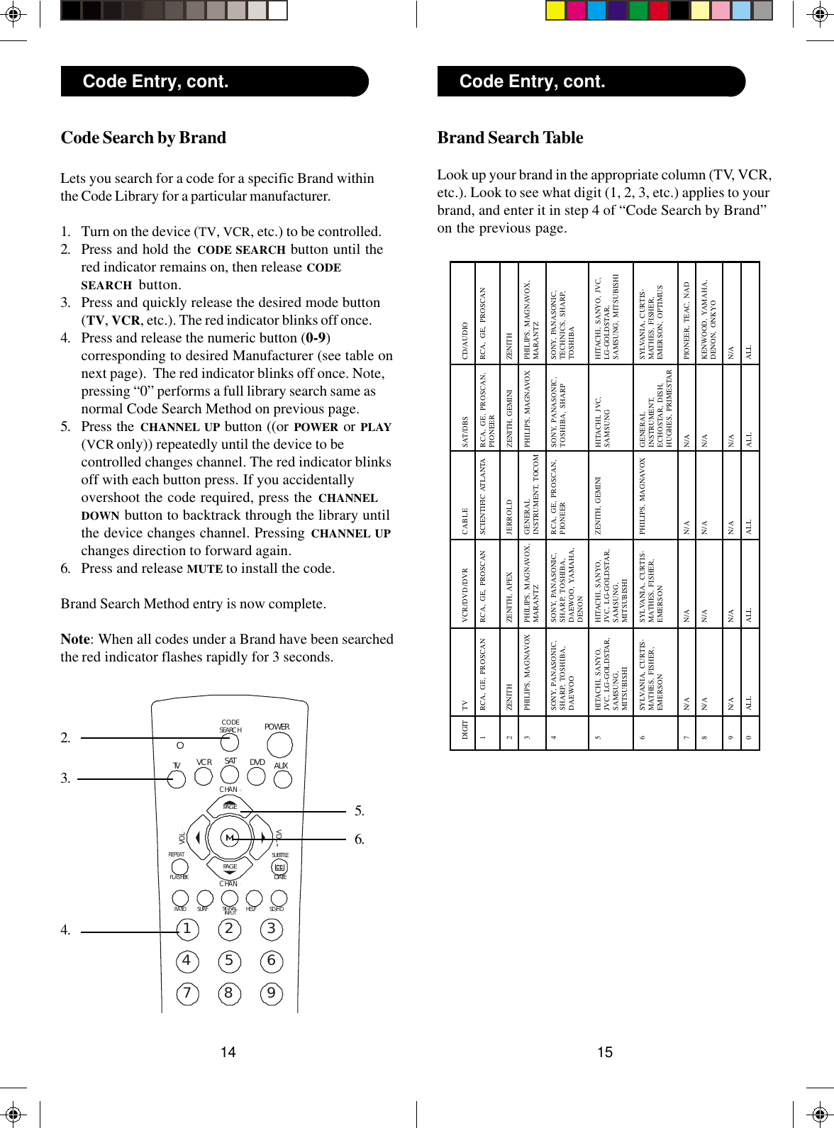 1514Code Entry, cont.Brand Search TableLook up your brand in the appropriate column (TV, VCR,etc.). Look to see what digit (1, 2, 3, etc.) applies to yourbrand, and enter it in step 4 of “Code Search by Brand”on the previous page.DIGIT1234567890TVRCA, GE, PROSCANZENITHPHILIPS, MAGNAVOXSONY, PANASONIC,SHARP, TOSHIBA,DAEWOOHITACHI, SANYO,JVC, LG-GOLDSTAR,SAMSUNG,MITSUBISHISYLVANIA, CURTIS-MATHES, FISHER,EMERSONN/AN/AN/AALLVCR/DVD/DVRRCA, GE, PROSCANZENITH, APEXPHILIPS, MAGNAVOX,MARANTZSONY, PANASONIC,SHARP, TOSHIBA,DAEWOO, YAMAHA,DENONHITACHI, SANYO,JVC, LG-GOLDSTAR,SAMSUNG,MITSUBISHISYLVANIA, CURTIS-MATHES, FISHER,EMERSONN/AN/AN/AALLCABLESCIENTIFIC ATLANTAJERROLDGENERALINSTRUMENT, TOCOMRCA, GE, PROSCAN,PIONEERZENITH, GEMINIPHILIPS, MAGNAVOXN/AN/AN/AALLSAT/DBSRCA, GE, PROSCAN,PIONEERZENITH, GEMINIPHILIPS, MAGNAVOXSONY, PANASONIC,TOSHIBA, SHARPHITACHI, JVC,SAMSUNGGENERALINSTRUMENT,ECHOSTAR, DISH,HUGHES, PRIMESTARN/AN/AN/AALLCD/AUDIORCA, GE, PROSCANZENITHPHILIPS, MAGNAVOX,MARANTZSONY, PANASONIC,TECHNICS, SHARP,TOSHIBAHITACHI, SANYO, JVC,LG-GOLDSTAR,SAMSUNG, MITSUBISHISYLVANIA, CURTIS-MATHES, FISHER,EMERSON, OPTIMUSPIONEER, TEAC, NADKENWOOD, YAMAHA,DENON, ONKYON/AALL23456789SUBTITLEREPEATHELPPOWERSATFLASHBK1AUXRATIO SD/HDVCRCHANCHANVOLVOLDVDTVCODESEARCHPAGEPAGEDATESURFSIGNALINPUTCode Search by BrandLets you search for a code for a specific Brand withinthe Code Library for a particular manufacturer.1. Turn on the device (TV, VCR, etc.) to be controlled.2. Press and hold the CODE SEARCH button until thered indicator remains on, then release CODESEARCH button.3. Press and quickly release the desired mode button(TV, VCR, etc.). The red indicator blinks off once.4. Press and release the numeric button (0-9)corresponding to desired Manufacturer (see table onnext page).  The red indicator blinks off once. Note,pressing “0” performs a full library search same asnormal Code Search Method on previous page.5. Press the CHANNEL UP button ((or POWER  or PLAY(VCR only)) repeatedly until the device to becontrolled changes channel. The red indicator blinksoff with each button press. If you accidentallyovershoot the code required, press the CHANNELDOWN button to backtrack through the library untilthe device changes channel. Pressing CHANNEL UPchanges direction to forward again.6. Press and release MUTE to install the code.Brand Search Method entry is now complete.Note: When all codes under a Brand have been searchedthe red indicator flashes rapidly for 3 seconds.Code Entry, cont.2.3.5.4.6.