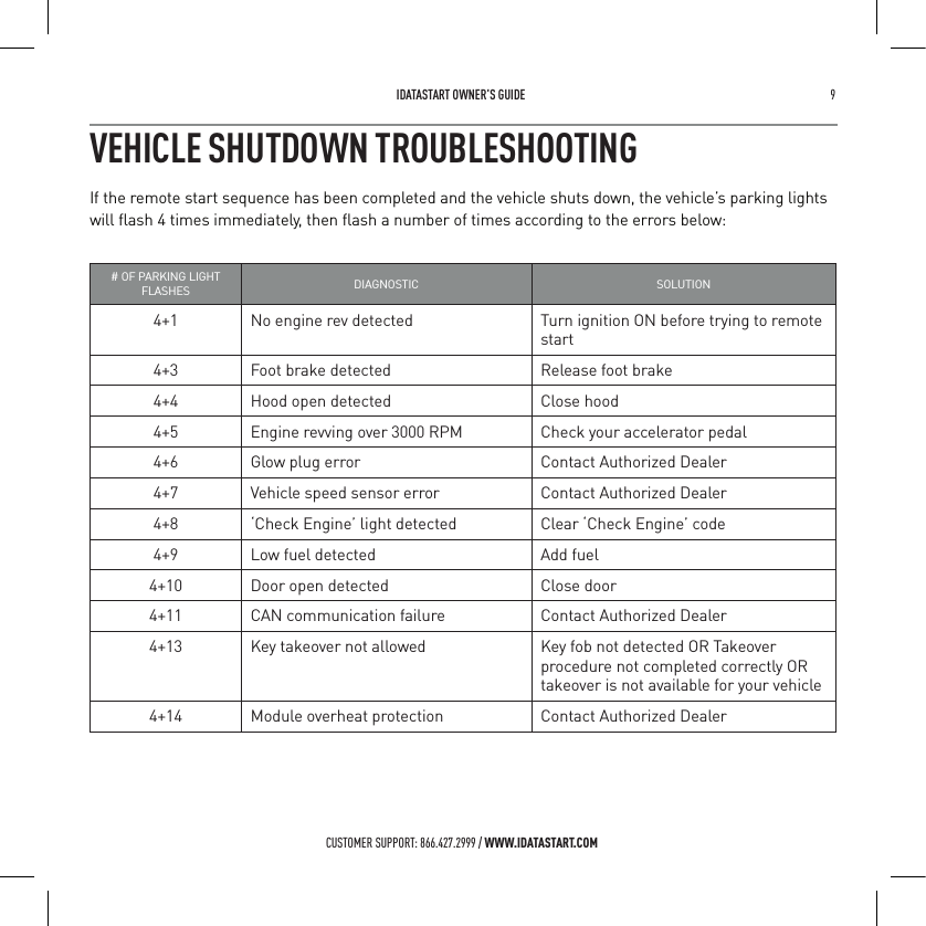  IDATASTART OWNER&rsquo;S GUIDE 9 CUSTOMER SUPPORT: 866.427.2999 / WWW.IDATASTART.COMVEHICLE SHUTDOWN TROUBLESHOOTINGIf the remote start sequence has been completed and the vehicle shuts down, the vehicle&rsquo;s parking lights  will ﬂash 4 times immediately, then ﬂash a number of times according to the errors below:# OF PARKING LIGHT FLASHES DIAGNOSTIC SOLUTION4+1 No engine rev detected Turn ignition ON before trying to remote start4+3 Foot brake detected Release foot brake4+4 Hood open detected Close hood4+5 Engine revving over 3000 RPM Check your accelerator pedal4+6 Glow plug error Contact Authorized Dealer4+7 Vehicle speed sensor error Contact Authorized Dealer4+8 &lsquo;Check Engine&rsquo; light detected Clear &lsquo;Check Engine&rsquo; code4+9 Low fuel detected Add fuel4+10 Door open detected Close door4+11 CAN communication failure Contact Authorized Dealer4+13 Key takeover not allowed  Key fob not detected OR Takeover procedure not completed correctly OR takeover is not available for your vehicle4+14 Module overheat protection  Contact Authorized Dealer