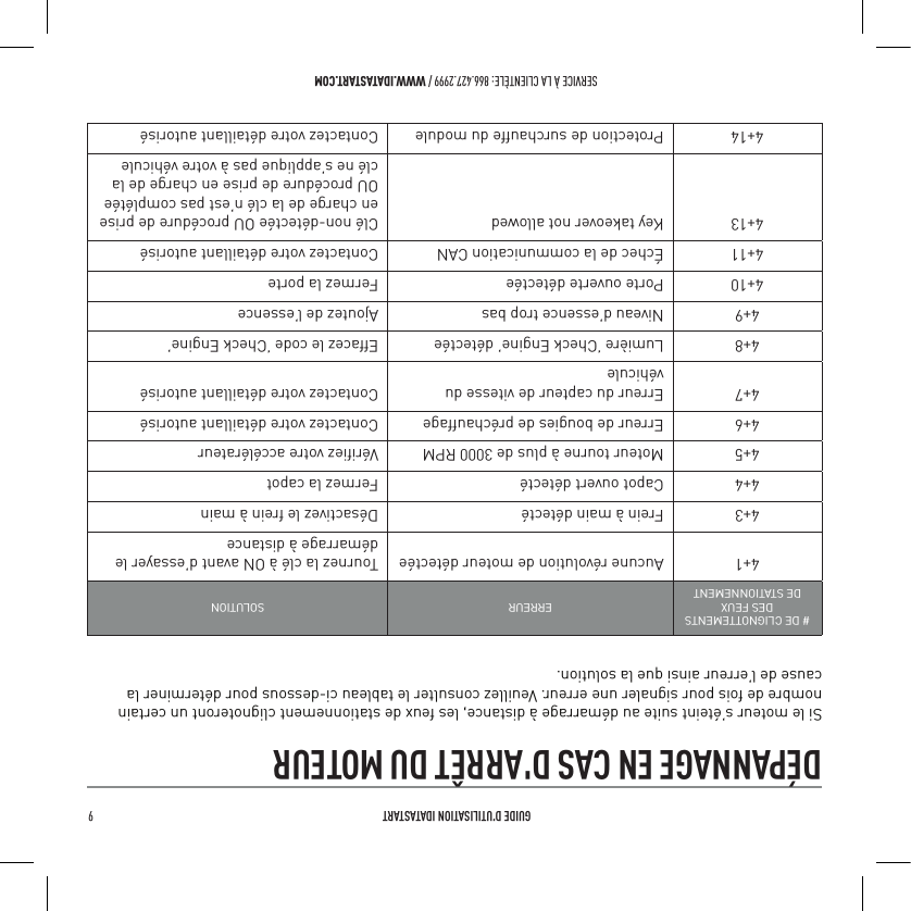  GUIDE D&rsquo;UTILISATION IDATASTART 9 SERVICE &Agrave; LA CLIENT&Egrave;LE: 866.427.2999 / WWW.IDATASTART.COMD&Eacute;PANNAGE EN CAS D'ARR&Ecirc;T DU MOTEURSi le moteur s&rsquo;&eacute;teint suite au d&eacute;marrage &agrave; distance, les feux de stationnement clignoteront un certain nombre de fois pour signaler une erreur. Veuillez consulter le tableau ci-dessous pour d&eacute;terminer la cause de l&rsquo;erreur ainsi que la solution.# DE CLIGNOTTEMENTS DES FEUX  DE STATIONNEMENTERREUR SOLUTION4+1 Aucune r&eacute;volution de moteur d&eacute;tect&eacute;e Tournez la cl&eacute; &agrave; ON avant d&rsquo;essayer le d&eacute;marrage &agrave; distance4+3 Frein &agrave; main d&eacute;tect&eacute; D&eacute;sactivez le frein &agrave; main4+4 Capot ouvert d&eacute;tect&eacute; Fermez la capot4+5 Moteur tourne &agrave; plus de 3000 RPM V&eacute;riﬁez votre acc&eacute;l&eacute;rateur4+6 Erreur de bougies de pr&eacute;chauffage Contactez votre d&eacute;taillant autoris&eacute;4+7 Erreur du capteur de vitesse du v&eacute;hiculeContactez votre d&eacute;taillant autoris&eacute;4+8 Lumi&egrave;re &lsquo;Check Engine&rsquo; d&eacute;tect&eacute;e Effacez le code &lsquo;Check Engine&rsquo;4+9 Niveau d&rsquo;essence trop bas Ajoutez de l&rsquo;essence4+10 Porte ouverte d&eacute;tect&eacute;e Fermez la porte4+11 &Eacute;chec de la communication CAN Contactez votre d&eacute;taillant autoris&eacute;4+13 Key takeover not allowed  Cl&eacute; non-d&eacute;tect&eacute;e OU proc&eacute;dure de prise en charge de la cl&eacute; n&rsquo;est pas compl&eacute;t&eacute;e OU proc&eacute;dure de prise en charge de la cl&eacute; ne s&rsquo;applique pas &agrave; votre v&eacute;hicule4+14 Protection de surchauffe du module Contactez votre d&eacute;taillant autoris&eacute;