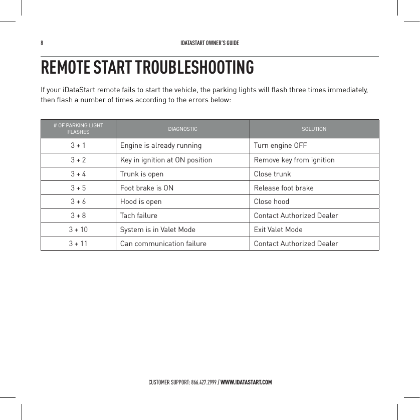 8   IDATASTART OWNER&rsquo;S GUIDECUSTOMER SUPPORT: 866.427.2999 / WWW.IDATASTART.COMREMOTE START TROUBLESHOOTINGIf your iDataStart remote fails to start the vehicle, the parking lights will ﬂash three times immediately, then ﬂash a number of times according to the errors below:# OF PARKING LIGHT FLASHES DIAGNOSTIC SOLUTION3 + 1 Engine is already running Turn engine OFF3 + 2 Key in ignition at ON position Remove key from ignition3 + 4 Trunk is open Close trunk3 + 5 Foot brake is ON Release foot brake3 + 6 Hood is open Close hood3 + 8 Tach failure Contact Authorized Dealer3 + 10 System is in Valet Mode Exit Valet Mode3 + 11 Can communication failure Contact Authorized Dealer