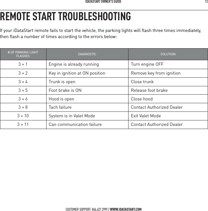  IDATASTART OWNER&rsquo;S GUIDE 13 CUSTOMER SUPPORT: 866.427.2999 / WWW.IDATASTART.COMREMOTE START TROUBLESHOOTINGIf your iDataStart remote fails to start the vehicle, the parking lights will ﬂash three times immediately, then ﬂash a number of times according to the errors below:# OF PARKING LIGHT FLASHES DIAGNOSTIC SOLUTION3 + 1 Engine is already running Turn engine OFF3 + 2 Key in ignition at ON position Remove key from ignition3 + 4 Trunk is open Close trunk3 + 5 Foot brake is ON Release foot brake3 + 6 Hood is open Close hood3 + 8 Tach failure Contact Authorized Dealer3 + 10 System is in Valet Mode Exit Valet Mode3 + 11 Can communication failure Contact Authorized Dealer