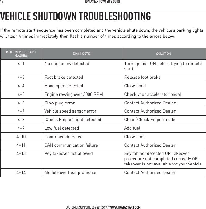14   IDATASTART OWNER&rsquo;S GUIDECUSTOMER SUPPORT: 866.427.2999 / WWW.IDATASTART.COMVEHICLE SHUTDOWN TROUBLESHOOTINGIf the remote start sequence has been completed and the vehicle shuts down, the vehicle&rsquo;s parking lights  will ﬂash 4 times immediately, then ﬂash a number of times according to the errors below:# OF PARKING LIGHT FLASHES DIAGNOSTIC SOLUTION4+1 No engine rev detected Turn ignition ON before trying to remote start4+3 Foot brake detected Release foot brake4+4 Hood open detected Close hood4+5 Engine revving over 3000 RPM Check your accelerator pedal4+6 Glow plug error Contact Authorized Dealer4+7 Vehicle speed sensor error Contact Authorized Dealer4+8 &lsquo;Check Engine&rsquo; light detected Clear &lsquo;Check Engine&rsquo; code4+9 Low fuel detected Add fuel4+10 Door open detected Close door4+11 CAN communication failure Contact Authorized Dealer4+13 Key takeover not allowed  Key fob not detected OR Takeover procedure not completed correctly OR takeover is not available for your vehicle4+14 Module overheat protection  Contact Authorized Dealer