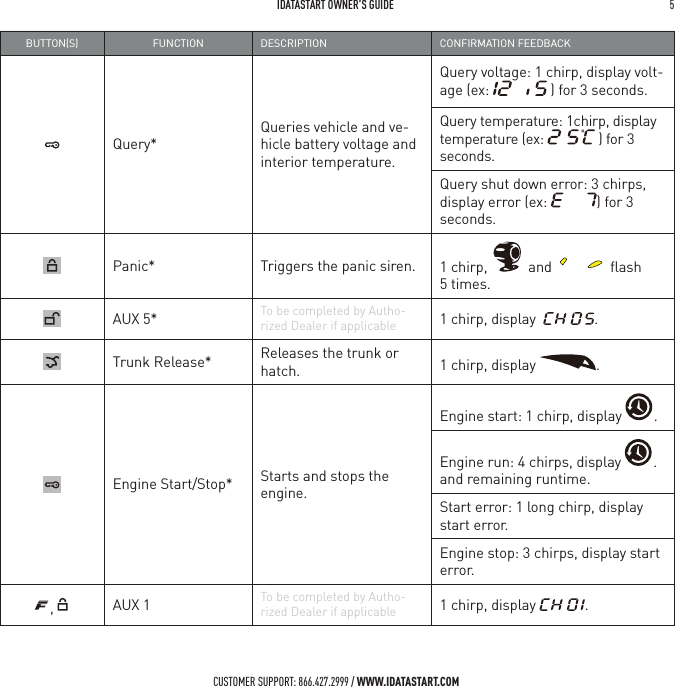  IDATASTART OWNER&rsquo;S GUIDE 5 CUSTOMER SUPPORT: 866.427.2999 / WWW.IDATASTART.COMBUTTONS FUNCTION DESCRIPTION CONFIRMATION FEEDBACKQuery*Queries vehicle and ve-hicle battery voltage and interior temperature.Query voltage: 1 chirp, display volt-age (ex:   ) for 3 seconds.Query temperature: 1chirp, display temperature (ex:   ) for 3 seconds.Query shut down error: 3 chirps, display error (ex:  ) for 3 seconds.Panic* Triggers the panic siren. 1 chirp,    and   ﬂash 5 times.AUX 5* To be completed by Autho-rized Dealer if applicable 1 chirp, display   .Trunk Release* Releases the trunk or hatch. 1 chirp, display  .Engine Start/Stop* Starts and stops the engine.Engine start: 1 chirp, display  . Engine run: 4 chirps, display  . and remaining runtime.Start error: 1 long chirp, display start error.Engine stop: 3 chirps, display start error.,AUX 1 To be completed by Autho-rized Dealer if applicable 1 chirp, display  .