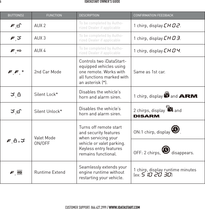 6   IDATASTART OWNER&rsquo;S GUIDECUSTOMER SUPPORT: 866.427.2999 / WWW.IDATASTART.COMBUTTONS FUNCTION DESCRIPTION CONFIRMATION FEEDBACK,AUX 2 To be completed by Autho-rized Dealer if applicable 1 chirp, display  .,AUX 3 To be completed by Autho-rized Dealer if applicable 1 chirp, display  .,AUX 4 To be completed by Autho-rized Dealer if applicable 1 chirp, display  ., , *2nd Car ModeControls two iDataStart-equipped vehicles using one remote. Works with all functions marked with an asterisk (*).Same as 1st car.,Silent Lock* Disables the vehicle&rsquo;s horn and alarm siren. 1 chirp, display   and  .,Silent Unlock* Disables the vehicle&rsquo;s horn and alarm siren. 2 chirps, display   and ., + Valet Mode  ON/OFFTurns off remote start and security features when servicing your vehicle or valet parking. Keyless entry features remains functional.ON:1 chirp, display  .OFF: 2 chirps,   disappears.,  Runtime ExtendSeamlessly extends your engine runtime without restarting your vehicle.1 chirp, display runtime minutes (ex:  )