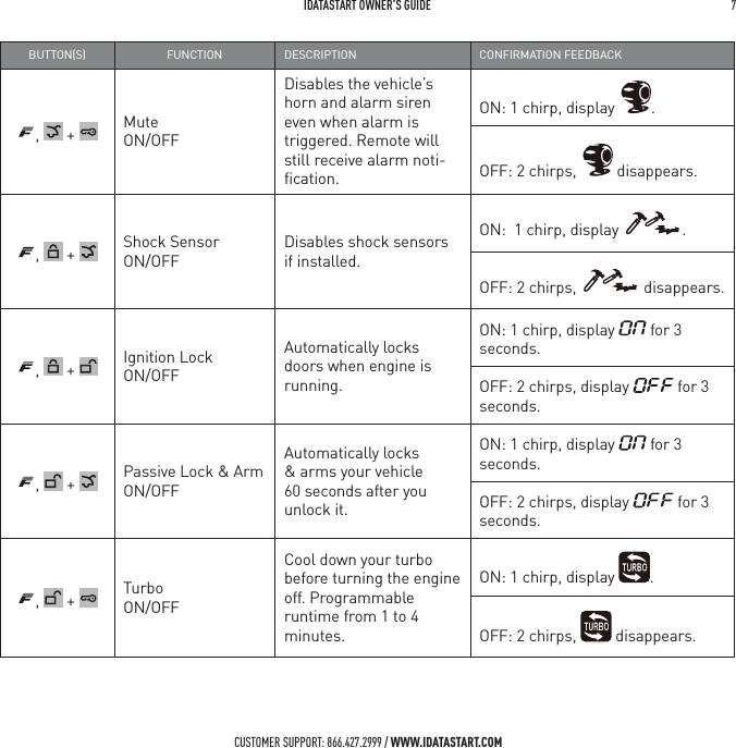  IDATASTART OWNER&rsquo;S GUIDE 7 CUSTOMER SUPPORT: 866.427.2999 / WWW.IDATASTART.COMBUTTONS FUNCTION DESCRIPTION CONFIRMATION FEEDBACK,   +  Mute  ON/OFFDisables the vehicle&rsquo;s horn and alarm siren even when alarm is triggered. Remote will still receive alarm noti-ﬁcation.ON: 1 chirp, display  .OFF: 2 chirps,   disappears.,   +  Shock Sensor  ON/OFFDisables shock sensors if installed.ON:  1 chirp, display  .OFF: 2 chirps,   disappears.,   +  Ignition Lock  ON/OFFAutomatically locks doors when engine is running.ON: 1 chirp, display   for 3 seconds.OFF: 2 chirps, display   for 3 seconds.,   +  Passive Lock &amp; Arm ON/OFFAutomatically locks &amp; arms your vehicle 60 seconds after you unlock it.ON: 1 chirp, display   for 3 seconds.OFF: 2 chirps, display   for 3 seconds.,   +  Turbo  ON/OFFCool down your turbo before turning the engine off. Programmable runtime from 1 to 4 minutes.ON: 1 chirp, display  .OFF: 2 chirps,   disappears.
