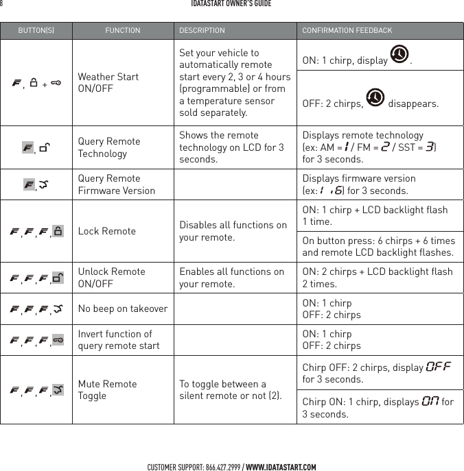 8   IDATASTART OWNER&rsquo;S GUIDECUSTOMER SUPPORT: 866.427.2999 / WWW.IDATASTART.COMBUTTONS FUNCTION DESCRIPTION CONFIRMATION FEEDBACK,   +  Weather Start  ON/OFFSet your vehicle to automatically remote start every 2, 3 or 4 hours (programmable) or from a temperature sensor sold separately.ON: 1 chirp, display  . OFF: 2 chirps,   disappears.,  Query Remote TechnologyShows the remote technology on LCD for 3 seconds.Displays remote technology  (ex: AM =   / FM =   / SST =  )  for 3 seconds.,Query Remote Firmware VersionDisplays ﬁrmware version  (ex:  ) for 3 seconds.,,, Lock Remote Disables all functions on your remote.ON: 1 chirp + LCD backlight ﬂash 1 time.On button press: 6 chirps + 6 times and remote LCD backlight ﬂashes.,,, Unlock RemoteON/OFFEnables all functions on your remote. ON: 2 chirps + LCD backlight ﬂash 2 times.,,, No beep on takeover ON: 1 chirpOFF: 2 chirps,,, Invert function of query remote startON: 1 chirpOFF: 2 chirps,,, Mute Remote ToggleTo toggle between a silent remote or not (2).Chirp OFF: 2 chirps, display   for 3 seconds.Chirp ON: 1 chirp, displays   for 3 seconds.