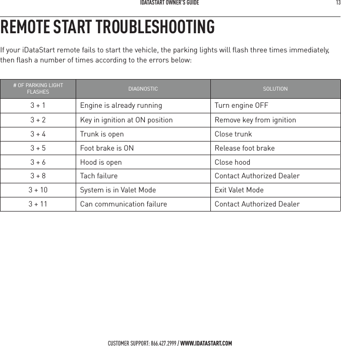  IDATASTART OWNER&rsquo;S GUIDE 13 CUSTOMER SUPPORT: 866.427.2999 / WWW.IDATASTART.COMREMOTE START TROUBLESHOOTINGIf your iDataStart remote fails to start the vehicle, the parking lights will ﬂash three times immediately, then ﬂash a number of times according to the errors below:# OF PARKING LIGHT FLASHES DIAGNOSTIC SOLUTION3 + 1 Engine is already running Turn engine OFF3 + 2 Key in ignition at ON position Remove key from ignition3 + 4 Trunk is open Close trunk3 + 5 Foot brake is ON Release foot brake3 + 6 Hood is open Close hood3 + 8 Tach failure Contact Authorized Dealer3 + 10 System is in Valet Mode Exit Valet Mode3 + 11 Can communication failure Contact Authorized Dealer