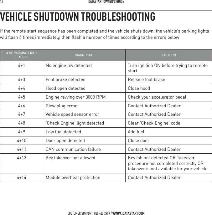 14   IDATASTART OWNER&rsquo;S GUIDECUSTOMER SUPPORT: 866.427.2999 / WWW.IDATASTART.COMVEHICLE SHUTDOWN TROUBLESHOOTINGIf the remote start sequence has been completed and the vehicle shuts down, the vehicle&rsquo;s parking lights  will ﬂash 4 times immediately, then ﬂash a number of times according to the errors below:# OF PARKING LIGHT FLASHES DIAGNOSTIC SOLUTION4+1 No engine rev detected Turn ignition ON before trying to remote start4+3 Foot brake detected Release foot brake4+4 Hood open detected Close hood4+5 Engine revving over 3000 RPM Check your accelerator pedal4+6 Glow plug error Contact Authorized Dealer4+7 Vehicle speed sensor error Contact Authorized Dealer4+8 &lsquo;Check Engine&rsquo; light detected Clear &lsquo;Check Engine&rsquo; code4+9 Low fuel detected Add fuel4+10 Door open detected Close door4+11 CAN communication failure Contact Authorized Dealer4+13 Key takeover not allowed  Key fob not detected OR Takeover procedure not completed correctly OR takeover is not available for your vehicle4+14 Module overheat protection  Contact Authorized Dealer