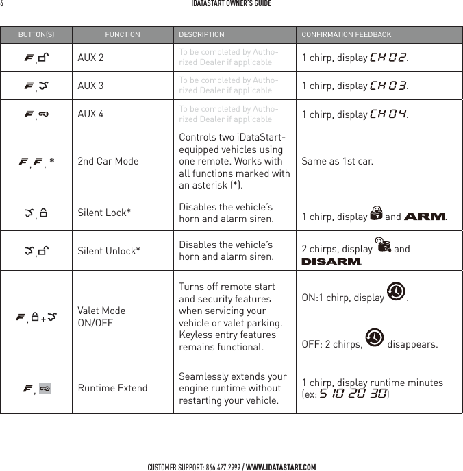 6   IDATASTART OWNER&rsquo;S GUIDECUSTOMER SUPPORT: 866.427.2999 / WWW.IDATASTART.COMBUTTONS FUNCTION DESCRIPTION CONFIRMATION FEEDBACK,AUX 2 To be completed by Autho-rized Dealer if applicable 1 chirp, display  .,AUX 3 To be completed by Autho-rized Dealer if applicable 1 chirp, display  .,AUX 4 To be completed by Autho-rized Dealer if applicable 1 chirp, display  ., , *2nd Car ModeControls two iDataStart-equipped vehicles using one remote. Works with all functions marked with an asterisk (*).Same as 1st car.,Silent Lock* Disables the vehicle&rsquo;s horn and alarm siren. 1 chirp, display   and  .,Silent Unlock* Disables the vehicle&rsquo;s horn and alarm siren. 2 chirps, display   and ., + Valet Mode  ON/OFFTurns off remote start and security features when servicing your vehicle or valet parking. Keyless entry features remains functional.ON:1 chirp, display  .OFF: 2 chirps,   disappears.,  Runtime ExtendSeamlessly extends your engine runtime without restarting your vehicle.1 chirp, display runtime minutes (ex:  )