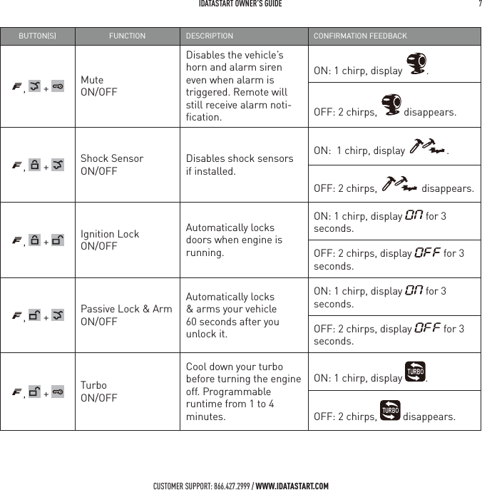  IDATASTART OWNER&rsquo;S GUIDE 7 CUSTOMER SUPPORT: 866.427.2999 / WWW.IDATASTART.COMBUTTONS FUNCTION DESCRIPTION CONFIRMATION FEEDBACK,   +  Mute  ON/OFFDisables the vehicle&rsquo;s horn and alarm siren even when alarm is triggered. Remote will still receive alarm noti-ﬁcation.ON: 1 chirp, display  .OFF: 2 chirps,   disappears.,   +  Shock Sensor  ON/OFFDisables shock sensors if installed.ON:  1 chirp, display  .OFF: 2 chirps,   disappears.,   +  Ignition Lock  ON/OFFAutomatically locks doors when engine is running.ON: 1 chirp, display   for 3 seconds.OFF: 2 chirps, display   for 3 seconds.,   +  Passive Lock &amp; Arm ON/OFFAutomatically locks &amp; arms your vehicle 60 seconds after you unlock it.ON: 1 chirp, display   for 3 seconds.OFF: 2 chirps, display   for 3 seconds.,   +  Turbo  ON/OFFCool down your turbo before turning the engine off. Programmable runtime from 1 to 4 minutes.ON: 1 chirp, display  .OFF: 2 chirps,   disappears.