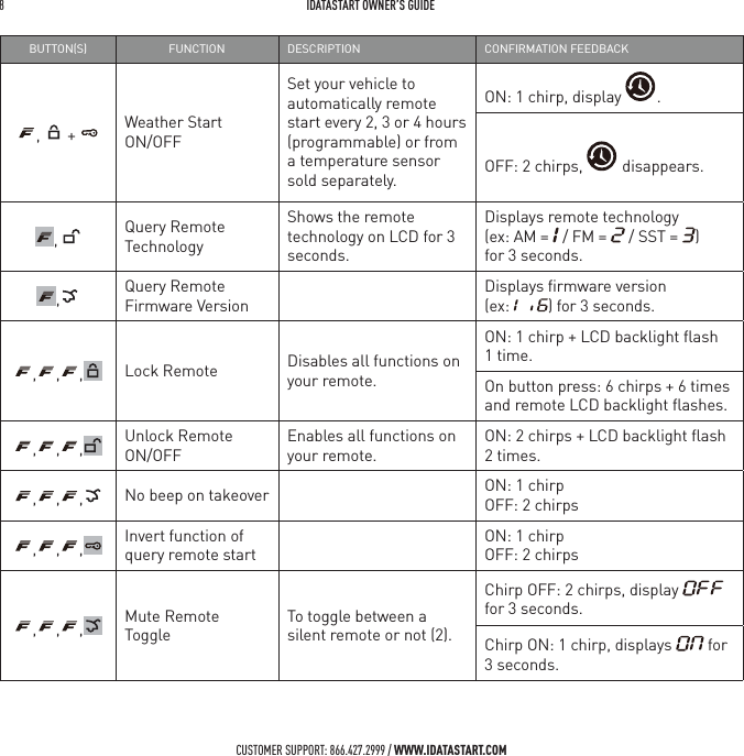 8   IDATASTART OWNER&rsquo;S GUIDECUSTOMER SUPPORT: 866.427.2999 / WWW.IDATASTART.COMBUTTONS FUNCTION DESCRIPTION CONFIRMATION FEEDBACK,   +  Weather Start  ON/OFFSet your vehicle to automatically remote start every 2, 3 or 4 hours (programmable) or from a temperature sensor sold separately.ON: 1 chirp, display  . OFF: 2 chirps,   disappears.,  Query Remote TechnologyShows the remote technology on LCD for 3 seconds.Displays remote technology  (ex: AM =   / FM =   / SST =  )  for 3 seconds.,Query Remote Firmware VersionDisplays ﬁrmware version  (ex:  ) for 3 seconds., , , Lock Remote Disables all functions on your remote.ON: 1 chirp + LCD backlight ﬂash 1 time.On button press: 6 chirps + 6 times and remote LCD backlight ﬂashes., , , Unlock RemoteON/OFFEnables all functions on your remote. ON: 2 chirps + LCD backlight ﬂash 2 times., , , No beep on takeover ON: 1 chirpOFF: 2 chirps, , , Invert function of query remote startON: 1 chirpOFF: 2 chirps, , , Mute Remote ToggleTo toggle between a silent remote or not (2).Chirp OFF: 2 chirps, display   for 3 seconds.Chirp ON: 1 chirp, displays   for 3 seconds.
