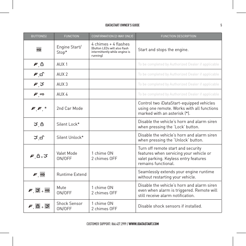  IDATASTART OWNER&rsquo;S GUIDE 5 CUSTOMER SUPPORT: 866.427.2999 / WWW.IDATASTART.COMBUTTONS FUNCTION CONFIRMATION 2WAY ONLY FUNCTION DESCRIPTION Engine Start/Stop*4 chimes + 4 ﬂashes(Button LEDs will also ﬂash intermittently while engine is running)Start and stops the engine. ,AUX 1 To be completed by Authorized Dealer if applicable,AUX 2 To be completed by Authorized Dealer if applicable,AUX 3 To be completed by Authorized Dealer if applicable,AUX 4 To be completed by Authorized Dealer if applicable, , *2nd Car ModeControl two iDataStart-equipped vehicles using one remote. Works with all functions marked with an asterisk (*).,Silent Lock* Disable the vehicle&rsquo;s horn and alarm siren  when pressing the &lsquo;Lock&rsquo; button.,Silent Unlock* Disable the vehicle&rsquo;s horn and alarm siren when pressing the &lsquo;Unlock&rsquo; button., + Valet Mode  ON/OFF1 chime ON2 chimes OFFTurn off remote start and security  features when servicing your vehicle or  valet parking. Keyless entry features remains functional.,  Runtime Extend Seamlessly extends your engine runtime without restarting your vehicle.,   +  Mute  ON/OFF1 chime ON2 chimes OFFDisable the vehicle&rsquo;s horn and alarm siren even when alarm is triggered. Remote will still receive alarm notiﬁcation.,   +  Shock Sensor  ON/OFF1 chime ON2 chimes OFF Disable shock sensors if installed.