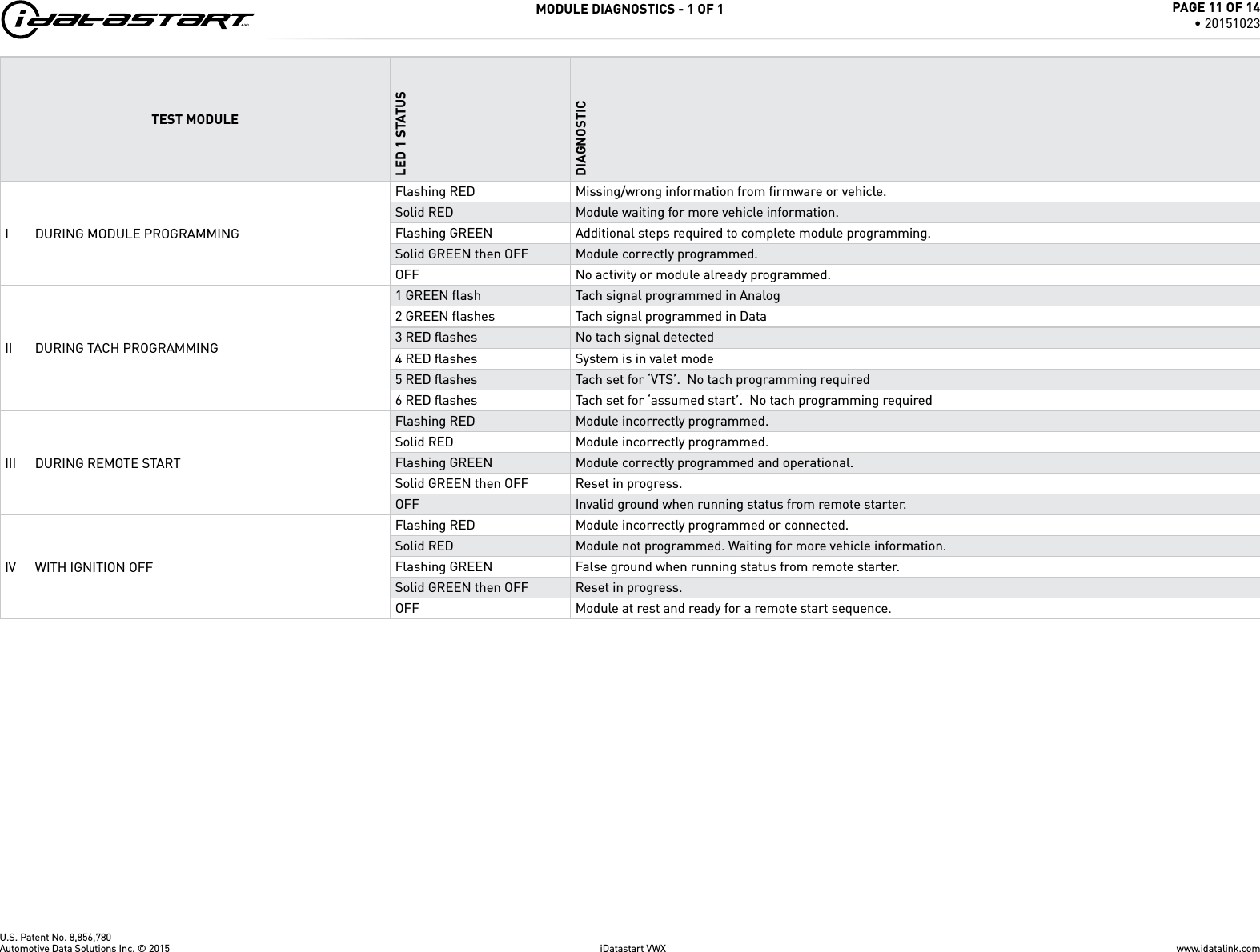 U.S. Patent No. 8,856,780MODULE DIAGNOSTICS - 1 OF 1TEST MODULELED 1 STATUSDIAGNOSTICI DURING MODULE PROGRAMMINGFlashing RED Missing/wrong information from ﬁ rmware or vehicle.Solid RED Module waiting for more vehicle information.Flashing GREEN Additional steps required to complete module programming.Solid GREEN then OFF Module correctly programmed.OFF No activity or module already programmed.II DURING TACH PROGRAMMING1 GREEN ﬂ ash Tach signal programmed in Analog2 GREEN ﬂ ashes Tach signal programmed in Data3 RED ﬂ ashes No tach signal detected4 RED ﬂ ashes System is in valet mode5 RED ﬂ ashes Tach set for &lsquo;VTS&rsquo;.  No tach programming required6 RED ﬂ ashes Tach set for &lsquo;assumed start&rsquo;.  No tach programming requiredIII DURING REMOTE STARTFlashing RED Module incorrectly programmed.Solid RED Module incorrectly programmed.Flashing GREEN Module correctly programmed and operational.Solid GREEN then OFF Reset in progress.OFF Invalid ground when running status from remote starter.IV WITH IGNITION OFFFlashing RED Module incorrectly programmed or connected.Solid RED Module not programmed. Waiting for more vehicle information.Flashing GREEN False ground when running status from remote starter.Solid GREEN then OFF Reset in progress.OFF Module at rest and ready for a remote start sequence.www.idatalink.comAutomotive Data Solutions Inc. &copy; 2015 iDatastart VWXPAGE 11 OF 14&bull; 20151023