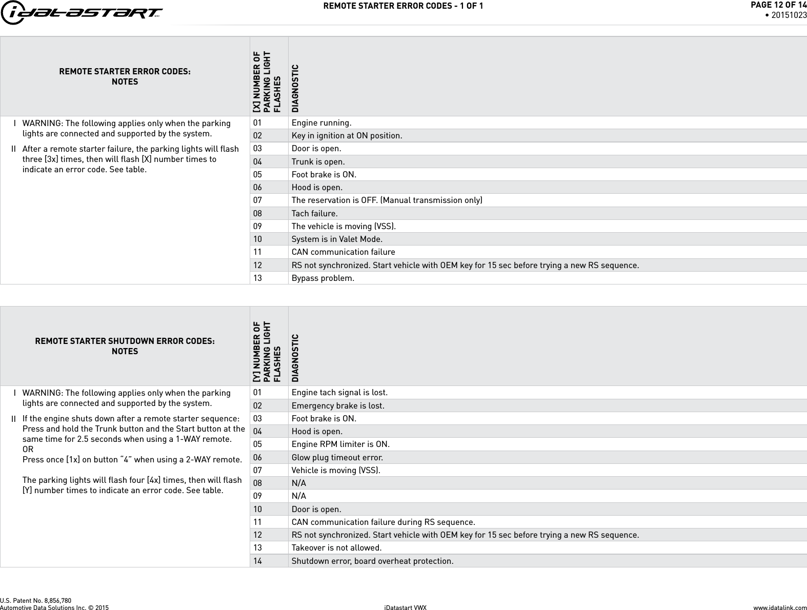 U.S. Patent No. 8,856,780REMOTE STARTER ERROR CODES - 1 OF 1REMOTE STARTER ERROR CODES:NOTES[X] NUMBER OF PARKING LIGHT FLASHESDIAGNOSTICI WARNING: The following applies only when the parking lights are connected and supported by the system.01 Engine running. 02 Key in ignition at ON position.II After a remote starter failure, the parking lights will ﬂ ash three [3x] times, then will ﬂ ash [X] number times to indicate an error code. See table.03 Door is open.04 Trunk is open.05 Foot brake is ON. 06 Hood is open.07 The reservation is OFF. (Manual transmission only)08 Tach failure.09 The vehicle is moving (VSS).10 System is in Valet Mode. 11 CAN communication failure12 RS not synchronized. Start vehicle with OEM key for 15 sec before trying a new RS sequence.13 Bypass problem.REMOTE STARTER SHUTDOWN ERROR CODES:NOTES[Y] NUMBER OF PARKING LIGHT FLASHESDIAGNOSTICI WARNING: The following applies only when the parking lights are connected and supported by the system.01 Engine tach signal is lost.02 Emergency brake is lost.II If the engine shuts down after a remote starter sequence: Press and hold the Trunk button and the Start button at the same time for 2.5 seconds when using a 1-WAY remote. OR Press once [1x] on button &ldquo;4&rdquo; when using a 2-WAY remote. The parking lights will ﬂ ash four [4x] times, then will ﬂ ash [Y] number times to indicate an error code. See table.03 Foot brake is ON. 04 Hood is open.05 Engine RPM limiter is ON.06 Glow plug timeout error.07 Vehicle is moving (VSS).08 N/A09 N/A10 Door is open.11 CAN communication failure during RS sequence.12 RS not synchronized. Start vehicle with OEM key for 15 sec before trying a new RS sequence.13 Takeover is not allowed.14 Shutdown error, board overheat protection.www.idatalink.comAutomotive Data Solutions Inc. &copy; 2015 iDatastart VWXPAGE 12 OF 14&bull; 20151023