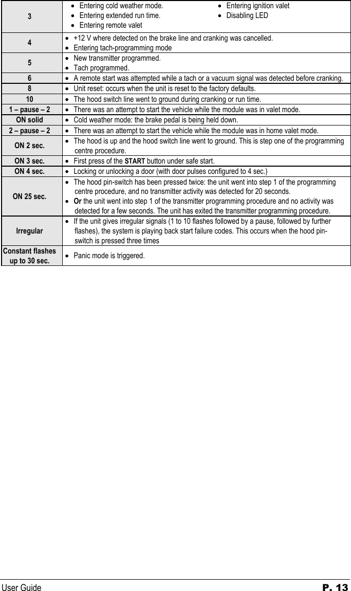 User Guide  P. 13 3 • Entering cold weather mode. • Entering extended run time. • Entering remote valet • Entering ignition valet • Disabling LED  4  • +12 V where detected on the brake line and cranking was cancelled. • Entering tach-programming mode 5  • New transmitter programmed. • Tach programmed. 6  • A remote start was attempted while a tach or a vacuum signal was detected before cranking. 8  • Unit reset: occurs when the unit is reset to the factory defaults. 10  • The hood switch line went to ground during cranking or run time. 1 – pause – 2  • There was an attempt to start the vehicle while the module was in valet mode. ON solid  • Cold weather mode: the brake pedal is being held down. 2 – pause – 2  • There was an attempt to start the vehicle while the module was in home valet mode. ON 2 sec.  • The hood is up and the hood switch line went to ground. This is step one of the programming centre procedure. ON 3 sec.  • First press of the START button under safe start. ON 4 sec.  • Locking or unlocking a door (with door pulses configured to 4 sec.) ON 25 sec. • The hood pin-switch has been pressed twice: the unit went into step 1 of the programming centre procedure, and no transmitter activity was detected for 20 seconds. • Or the unit went into step 1 of the transmitter programming procedure and no activity was detected for a few seconds. The unit has exited the transmitter programming procedure. Irregular • If the unit gives irregular signals (1 to 10 flashes followed by a pause, followed by further flashes), the system is playing back start failure codes. This occurs when the hood pin-switch is pressed three times Constant flashes up to 30 sec.  • Panic mode is triggered.  