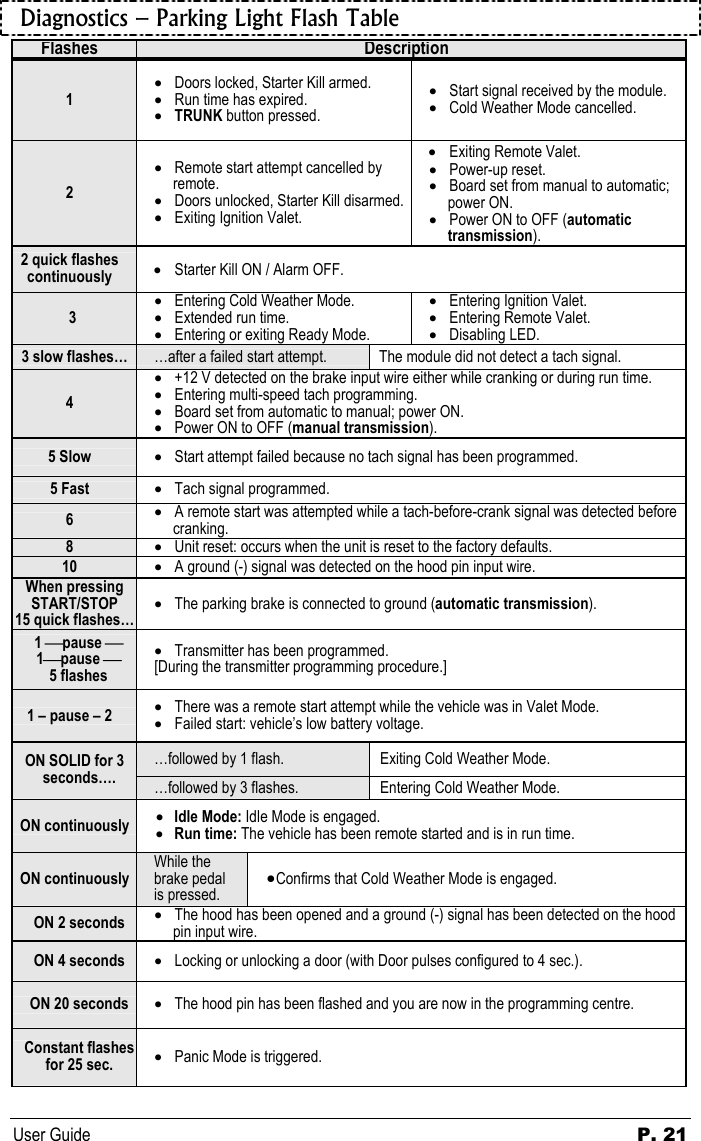 User Guide  P. 21  Diagnostics – Parking Light Flash Table Flashes  Description 1 • Doors locked, Starter Kill armed. • Run time has expired. • TRUNK button pressed. • Start signal received by the module. • Cold Weather Mode cancelled. 2 • Remote start attempt cancelled by remote. • Doors unlocked, Starter Kill disarmed. • Exiting Ignition Valet. • Exiting Remote Valet. • Power-up reset. • Board set from manual to automatic; power ON. • Power ON to OFF (automatic transmission). 2 quick flashes continuously  • Starter Kill ON / Alarm OFF. 3 • Entering Cold Weather Mode. • Extended run time. • Entering or exiting Ready Mode. • Entering Ignition Valet. • Entering Remote Valet. • Disabling LED. 3 slow flashes…  …after a failed start attempt.  The module did not detect a tach signal. 4 • +12 V detected on the brake input wire either while cranking or during run time. • Entering multi-speed tach programming. • Board set from automatic to manual; power ON. • Power ON to OFF (manual transmission). 5 Slow  • Start attempt failed because no tach signal has been programmed. 5 Fast  • Tach signal programmed. 6  • A remote start was attempted while a tach-before-crank signal was detected before cranking. 8  • Unit reset: occurs when the unit is reset to the factory defaults. 10  • A ground (-) signal was detected on the hood pin input wire. When pressing START/STOP 15 quick flashes… • The parking brake is connected to ground (automatic transmission). 1 pause  1pause  5 flashes • Transmitter has been programmed. [During the transmitter programming procedure.] 1 – pause – 2  • There was a remote start attempt while the vehicle was in Valet Mode. • Failed start: vehicle’s low battery voltage. …followed by 1 flash.  Exiting Cold Weather Mode. ON SOLID for 3 seconds….  …followed by 3 flashes.  Entering Cold Weather Mode. ON continuously  • Idle Mode: Idle Mode is engaged. • Run time: The vehicle has been remote started and is in run time. ON continuously While the brake pedal is pressed. • Confirms that Cold Weather Mode is engaged. ON 2 seconds  • The hood has been opened and a ground (-) signal has been detected on the hood pin input wire. ON 4 seconds  • Locking or unlocking a door (with Door pulses configured to 4 sec.). ON 20 seconds  • The hood pin has been flashed and you are now in the programming centre. Constant flashes for 25 sec.  • Panic Mode is triggered.  