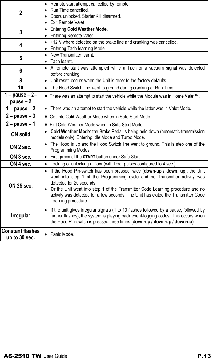 AS-2510 TW User Guide  P.13 2 • Remote start attempt cancelled by remote. • Run Time cancelled. • Doors unlocked, Starter Kill disarmed. • Exit Remote Valet 3  • Entering Cold Weather Mode. • Entering Remote Valet. 4  • +12 V where detected on the brake line and cranking was cancelled. • Entering Tach-learning Mode 5  • New Transmitter learnt. • Tach learnt. 6  • A remote start was attempted while a Tach or a vacuum signal was detected before cranking. 8  • Unit reset: occurs when the Unit is reset to the factory defaults. 10  • The Hood Switch line went to ground during cranking or Run Time. 1 – pause – 2– pause – 2 • There was an attempt to start the vehicle while the Module was in Home Valet™. 1 – pause – 2  • There was an attempt to start the vehicle while the latter was in Valet Mode. 2 – pause – 3 • Get into Cold Weather Mode when in Safe Start Mode. 2 – pause – 1 • Exit Cold Weather Mode when in Safe Start Mode. ON solid  • Cold Weather Mode: the Brake Pedal is being held down (automatic-transmission models only). Entering Idle Mode and Turbo Mode. ON 2 sec.  • The Hood is up and the Hood Switch line went to ground. This is step one of the Programming Modes. ON 3 sec.  • First press of the START button under Safe Start. ON 4 sec.  • Locking or unlocking a Door (with Door pulses configured to 4 sec.) ON 25 sec. • If the Hood Pin-switch has been pressed twice (down-up / down, up): the Unit went into step 1 of the Programming cycle and no Transmitter activity was detected for 20 seconds • Or the Unit went into step 1 of the Transmitter Code Learning procedure and no activity was detected for a few seconds. The Unit has exited the Transmitter Code Learning procedure. Irregular • If the unit gives irregular signals (1 to 10 flashes followed by a pause, followed by further flashes), the system is playing back event-logging codes. This occurs when the Hood Pin-switch is pressed three times (down-up / down-up / down-up) Constant flashes up to 30 sec.  • Panic Mode.   