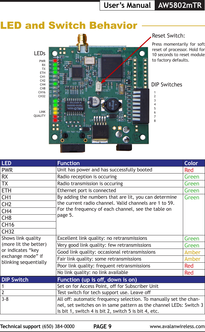 PAGE 9Technical support (650) 384-0000 www.avalanwireless.comUser&rsquo;s Manual AW5802mTRLED and Switch BehaviorDIP Switches12345678LEDsPWRRXTXETHCH1CH2CH4CH8CH16CH32LINKQUALITYReset Switch:Press momentarily for soft reset of processor. Hold for 10 seconds to reset module to factory defaults.LED Function ColorPWR Unit has power and has successfully booted RedRX Radio reception is occuring GreenTX Radio transmission is occuring GreenETH Ethernet port is connected GreenCH1 By adding the numbers that are lit, you can determine the current radio channel. Valid channels are 1 to 59. For the frequency of each channel, see the table on page 5.GreenCH2CH4CH8CH16CH32Shows link quality (more lit the better) or indicates &ldquo;key exchange mode&rdquo; if blinking sequentiallyExcellent link quality: no retransmissions GreenVery good link quality: few retransmissions GreenGood link quality: occasional retransmissions AmberFair link quality: some retransmissions AmberPoor link quality: frequent retransmissions RedNo link quality: no link available RedDIP Switch Function (up is o, down is on)1Set on for Access Point, o for Subscriber Unit2Test switch for tech support use. Leave o3-8 All o: automatic frequency selection. To manually set the chan-nel, set switches on in same pattern as the channel LEDs: Switch 3  is bit 1, switch 4 is bit 2, switch 5 is bit 4, etc.